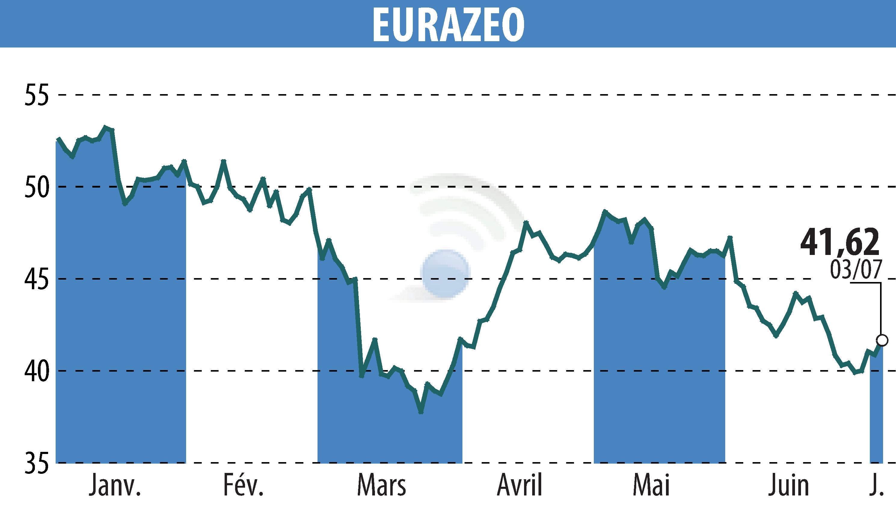 Stock price chart of EURAZEO (EPA:RF) showing fluctuations.