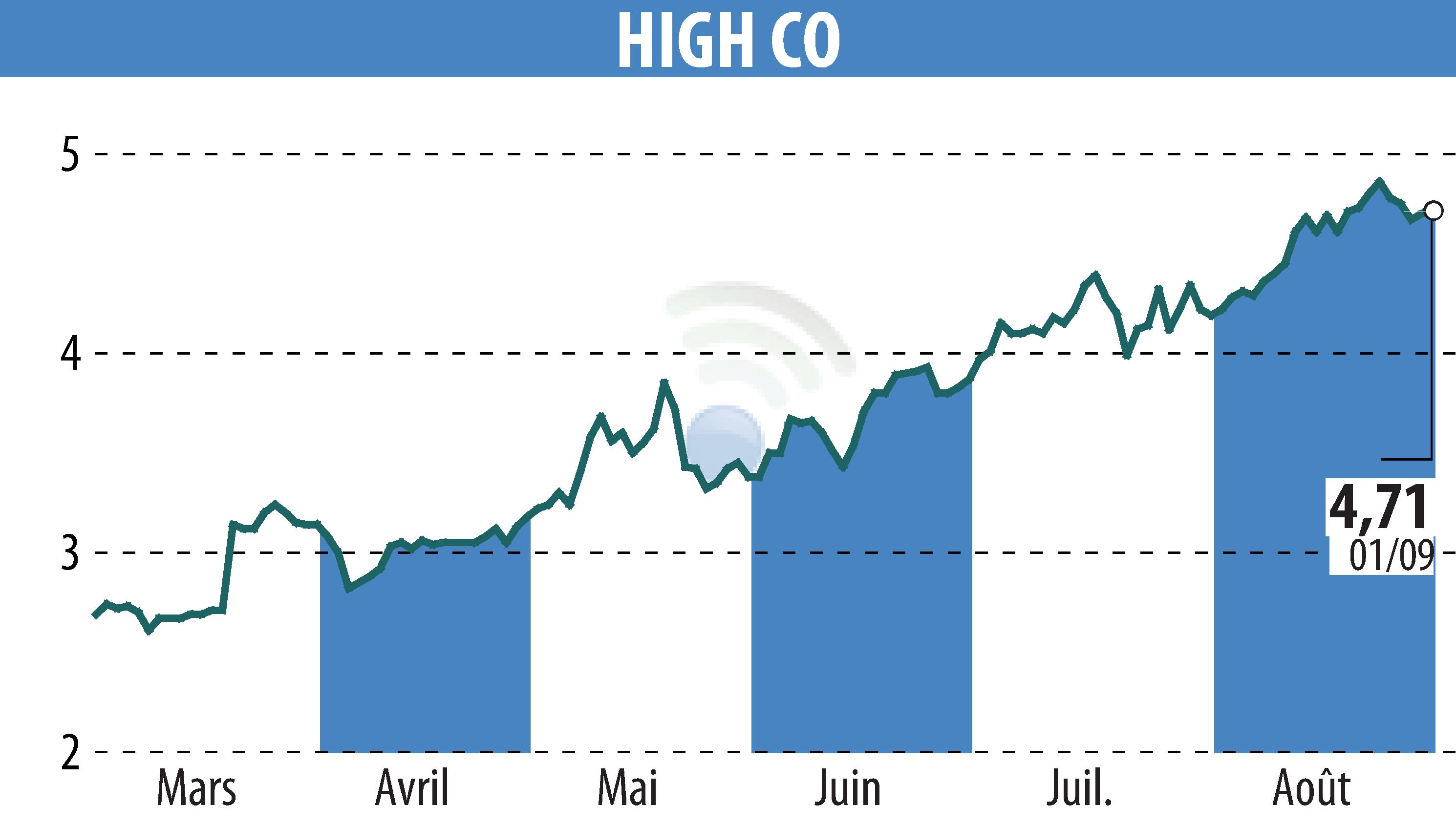 Graphique de l'évolution du cours de l'action High Co (EPA:HCO).