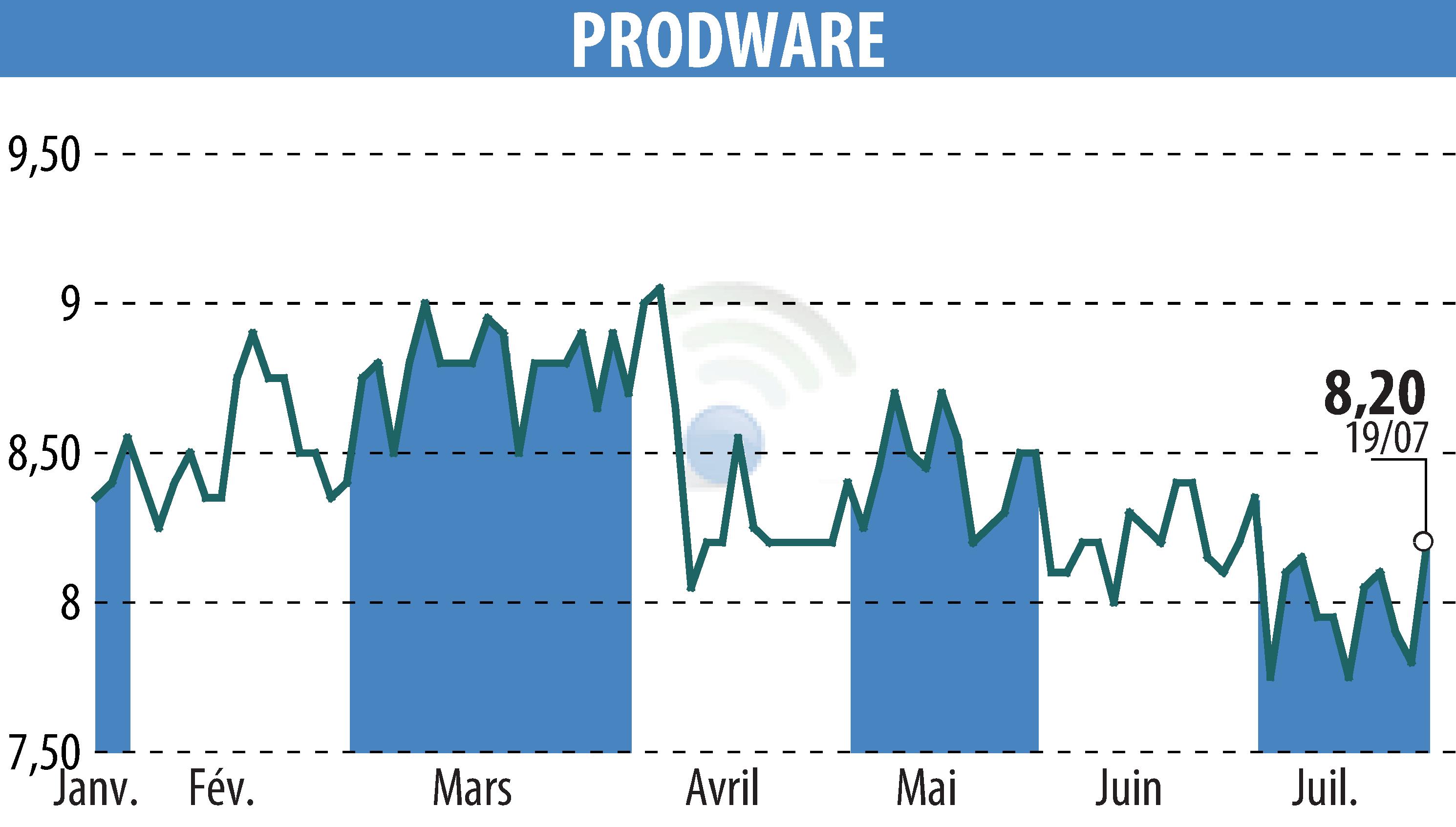 Graphique de l'évolution du cours de l'action PRODWARE (EPA:ALPRO).