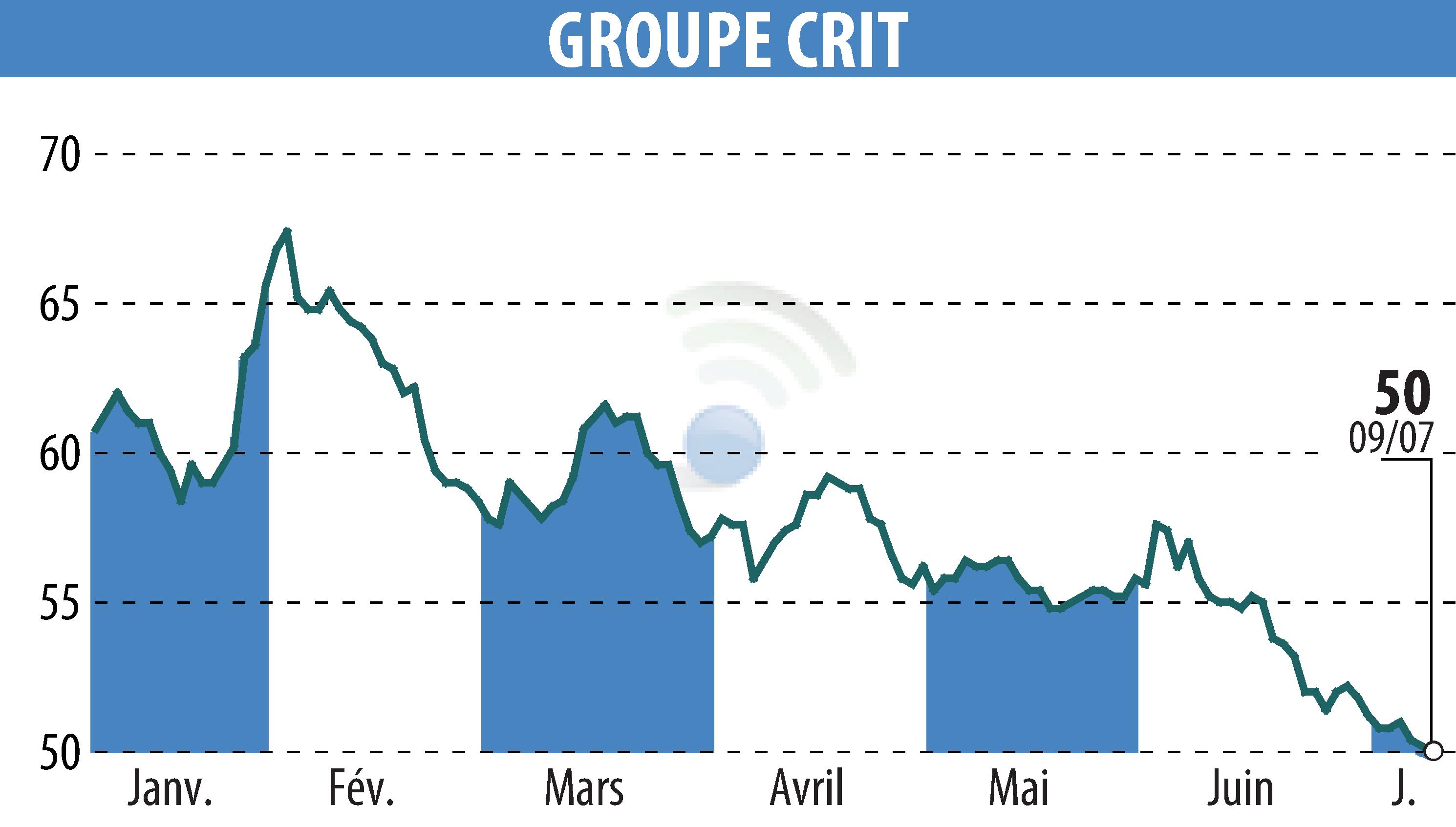 Graphique de l'évolution du cours de l'action GROUPE CRIT (EPA:CEN).