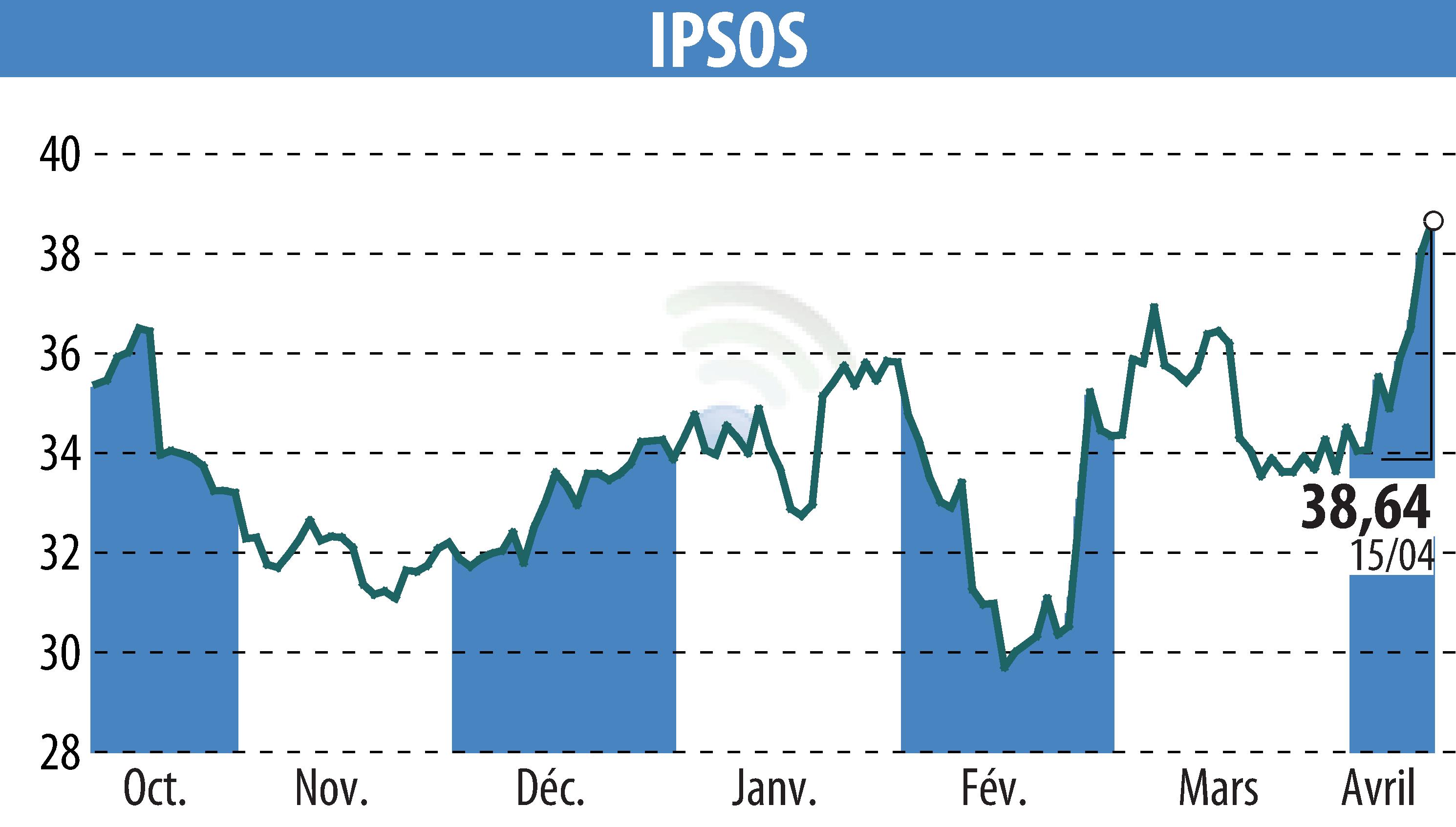 Graphique de l'évolution du cours de l'action IPSOS (EPA:IPS).