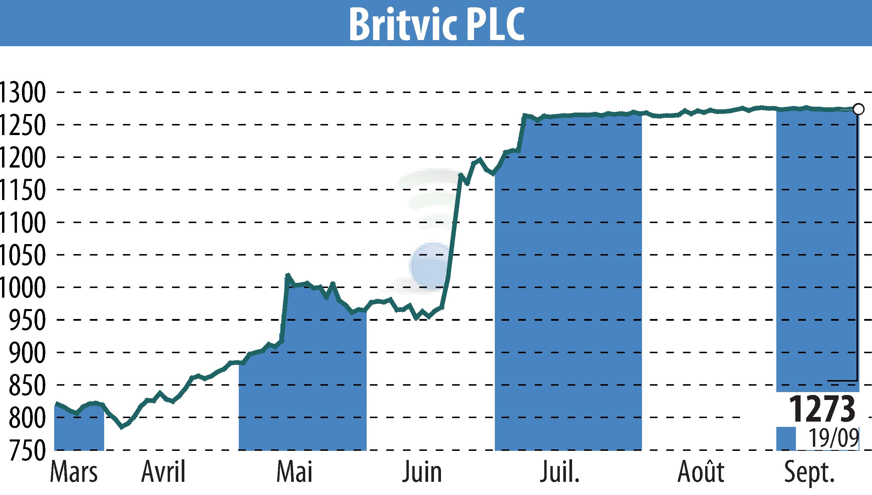 Stock price chart of Britvic Plc  (EBR:BVIC) showing fluctuations.