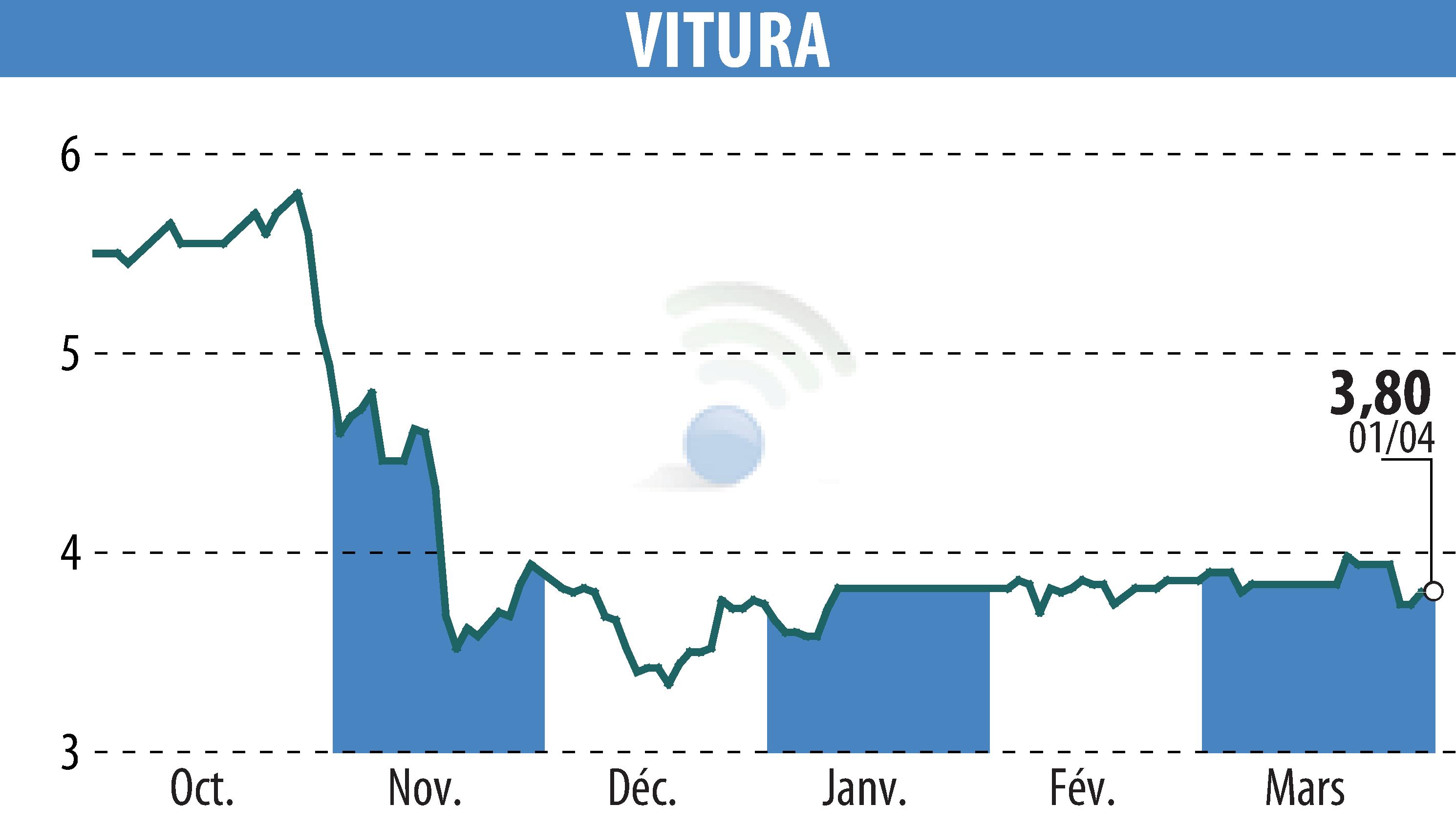 Graphique de l'évolution du cours de l'action VITURA  (EPA:VTR).