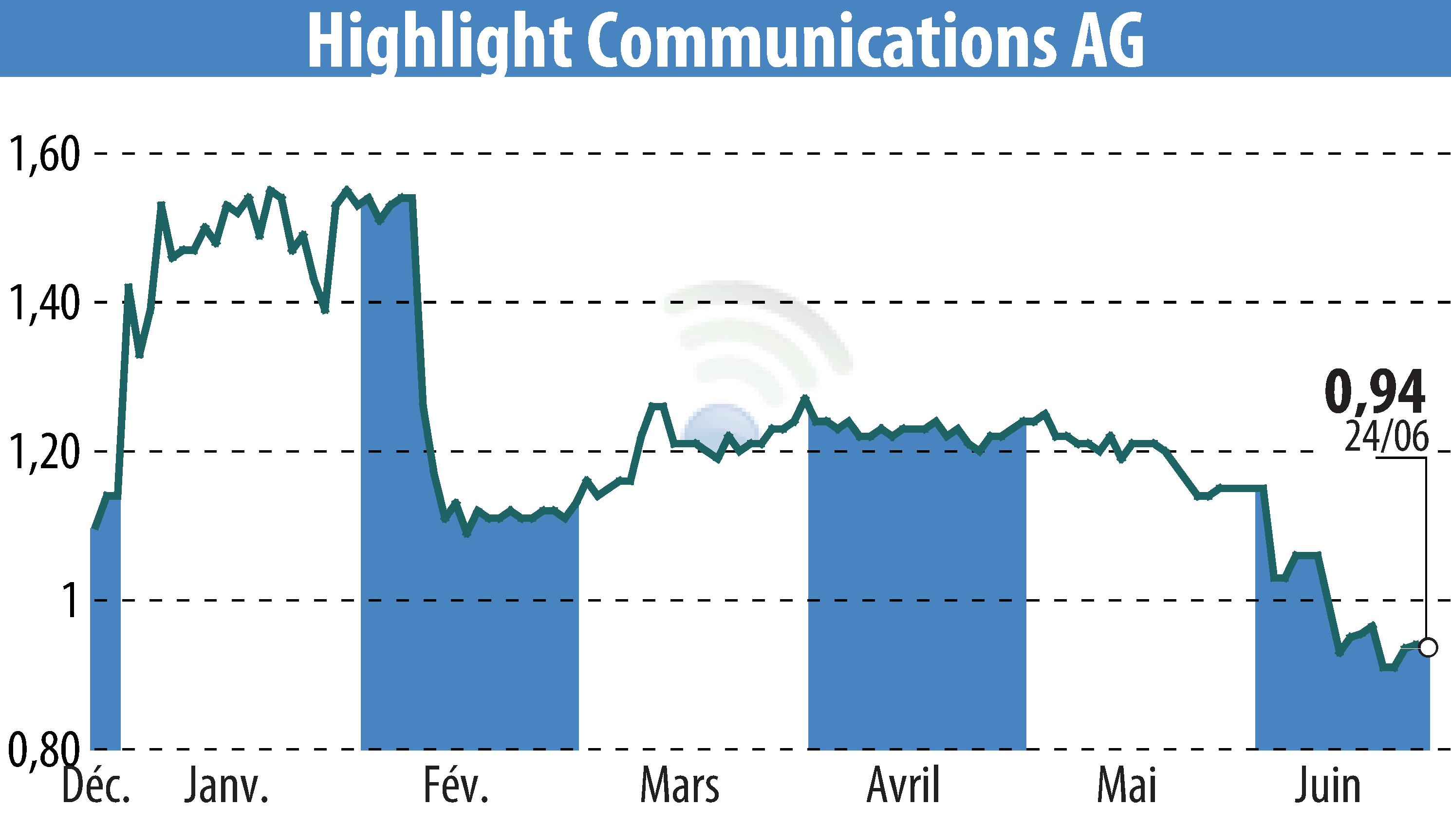 Graphique de l'évolution du cours de l'action Highlight Communications AG (EBR:HLG).