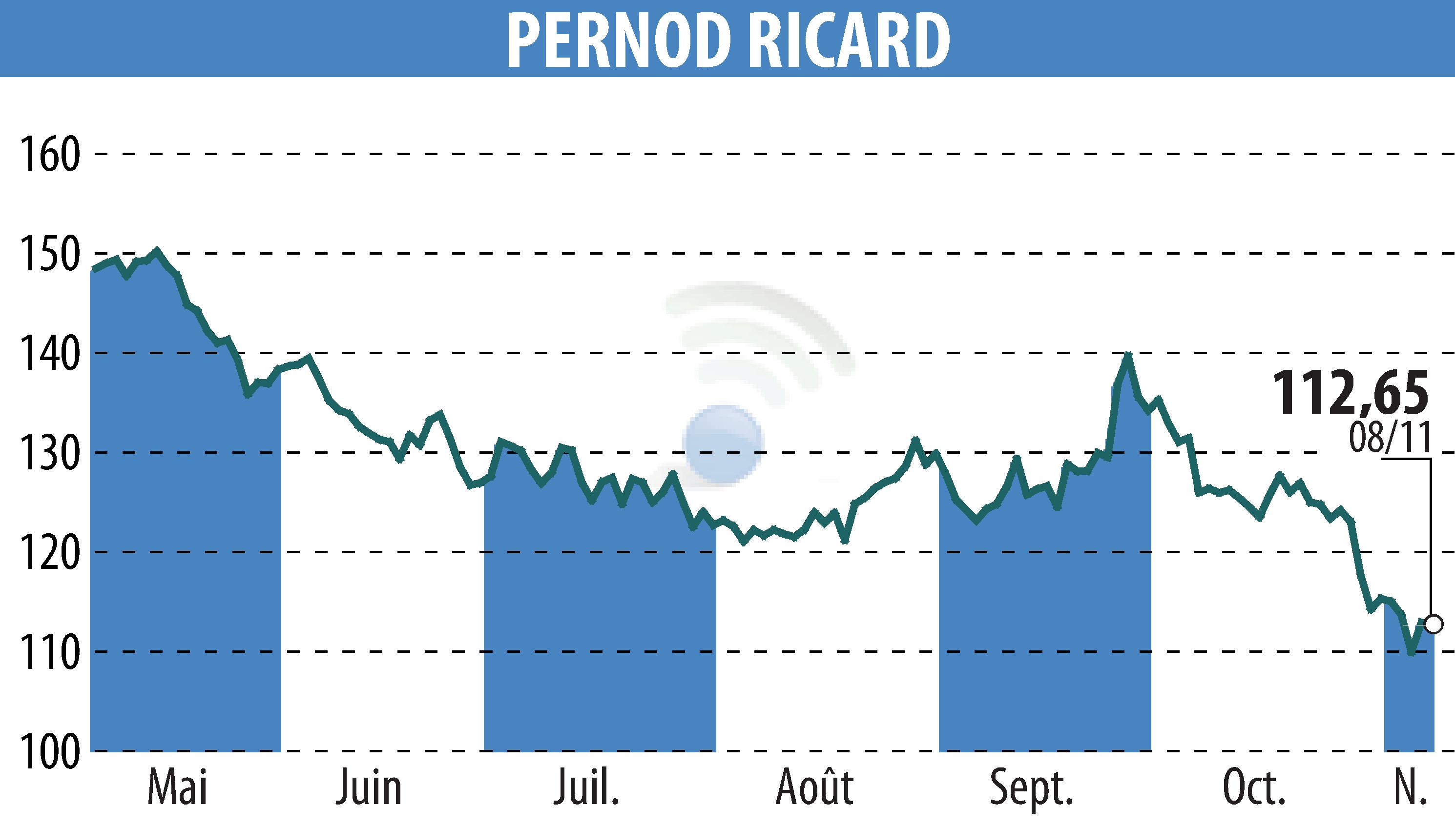 Graphique de l'évolution du cours de l'action PERNOD RICARD (EPA:RI).