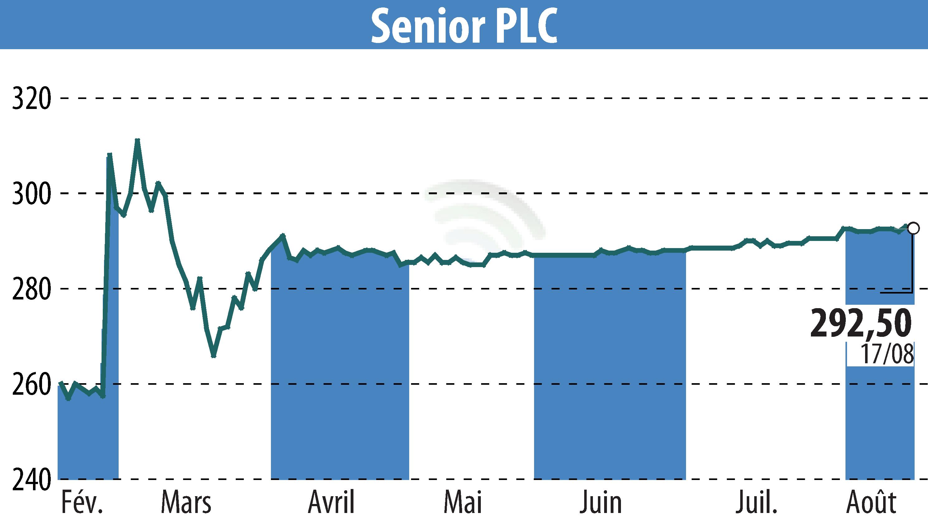 Stock price chart of Senior Plc (EBR:SNR) showing fluctuations.