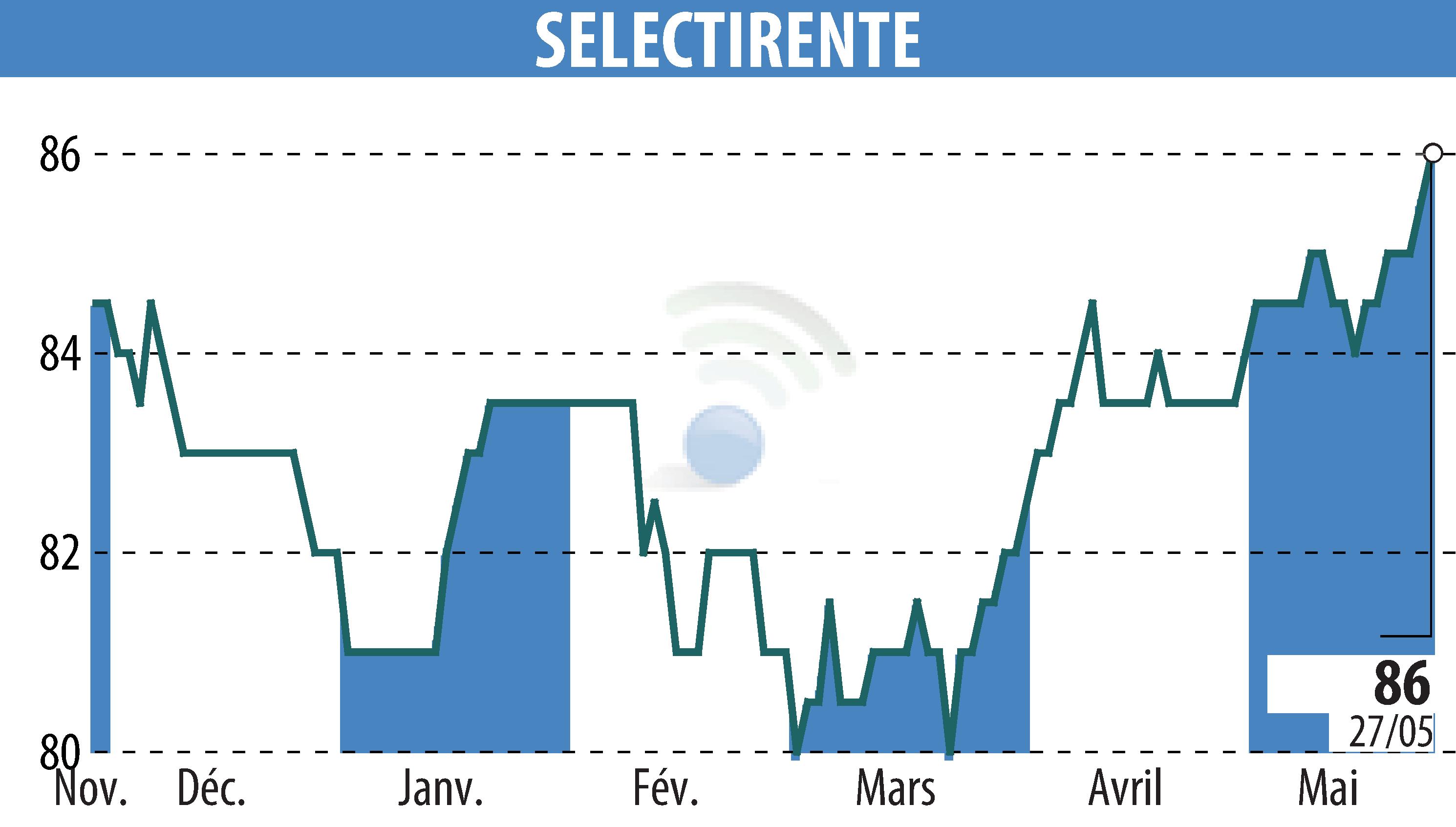 Graphique de l'évolution du cours de l'action SELECTIRENTE (EPA:SELER).