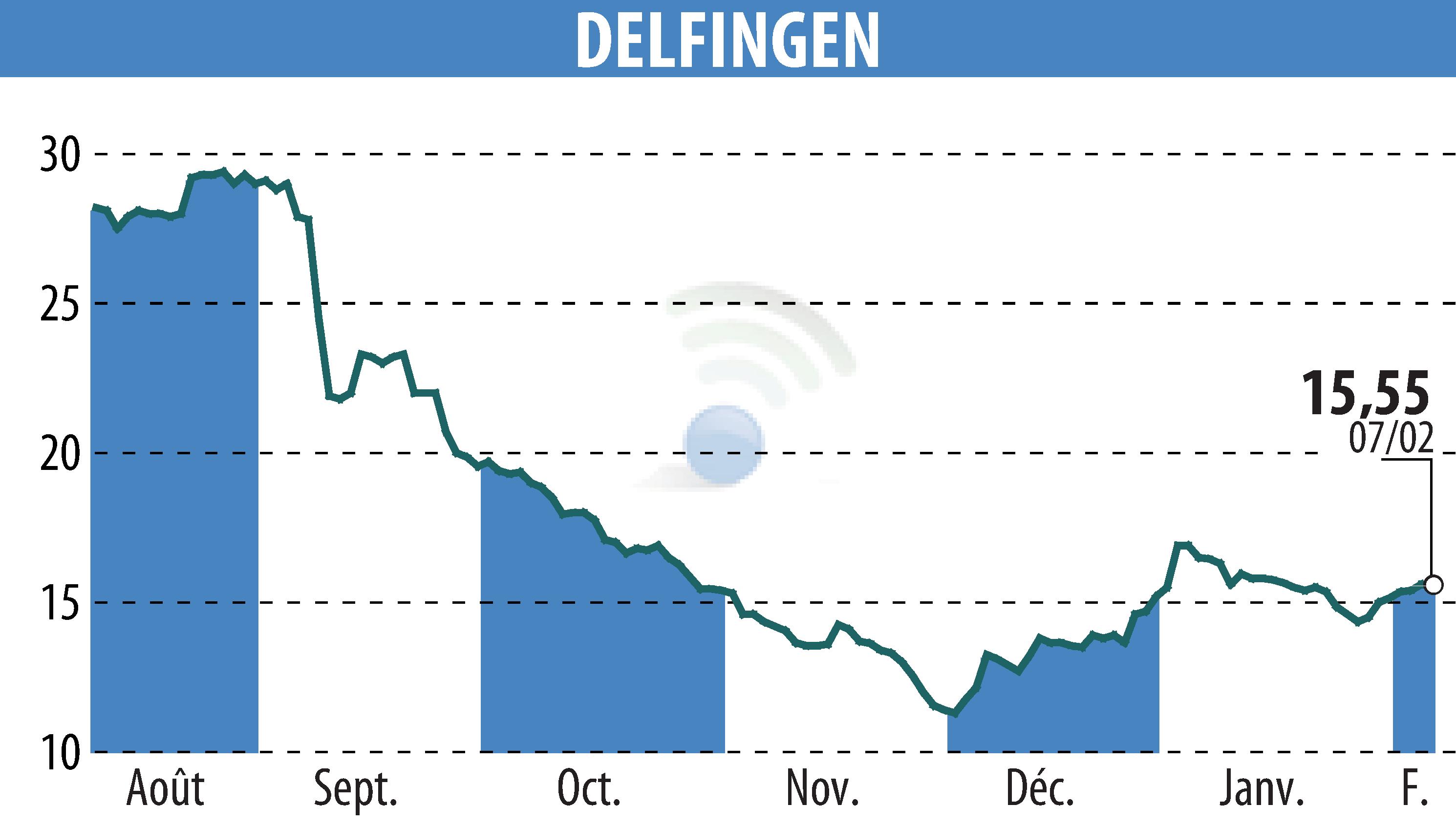 Stock price chart of DELFINGEN INDUSTRY (EPA:ALDEL) showing fluctuations.