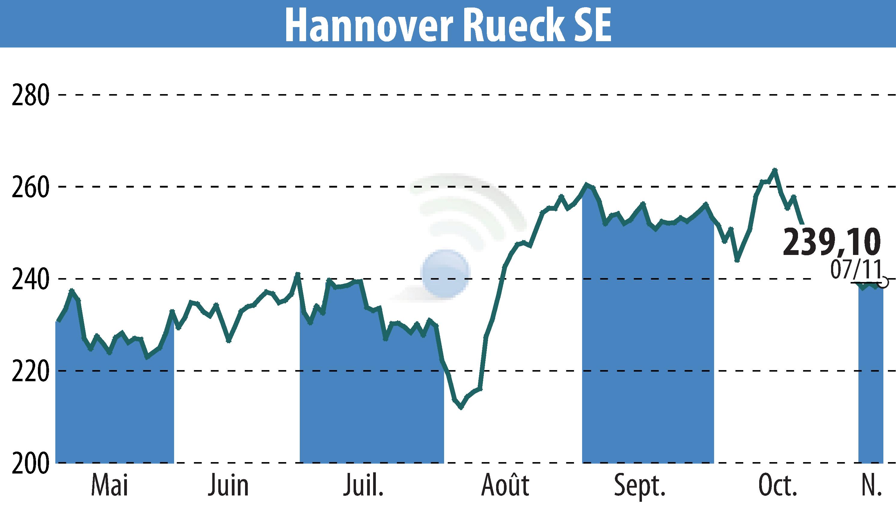 Stock price chart of Hannover Rück SE (EBR:HNR1) showing fluctuations.