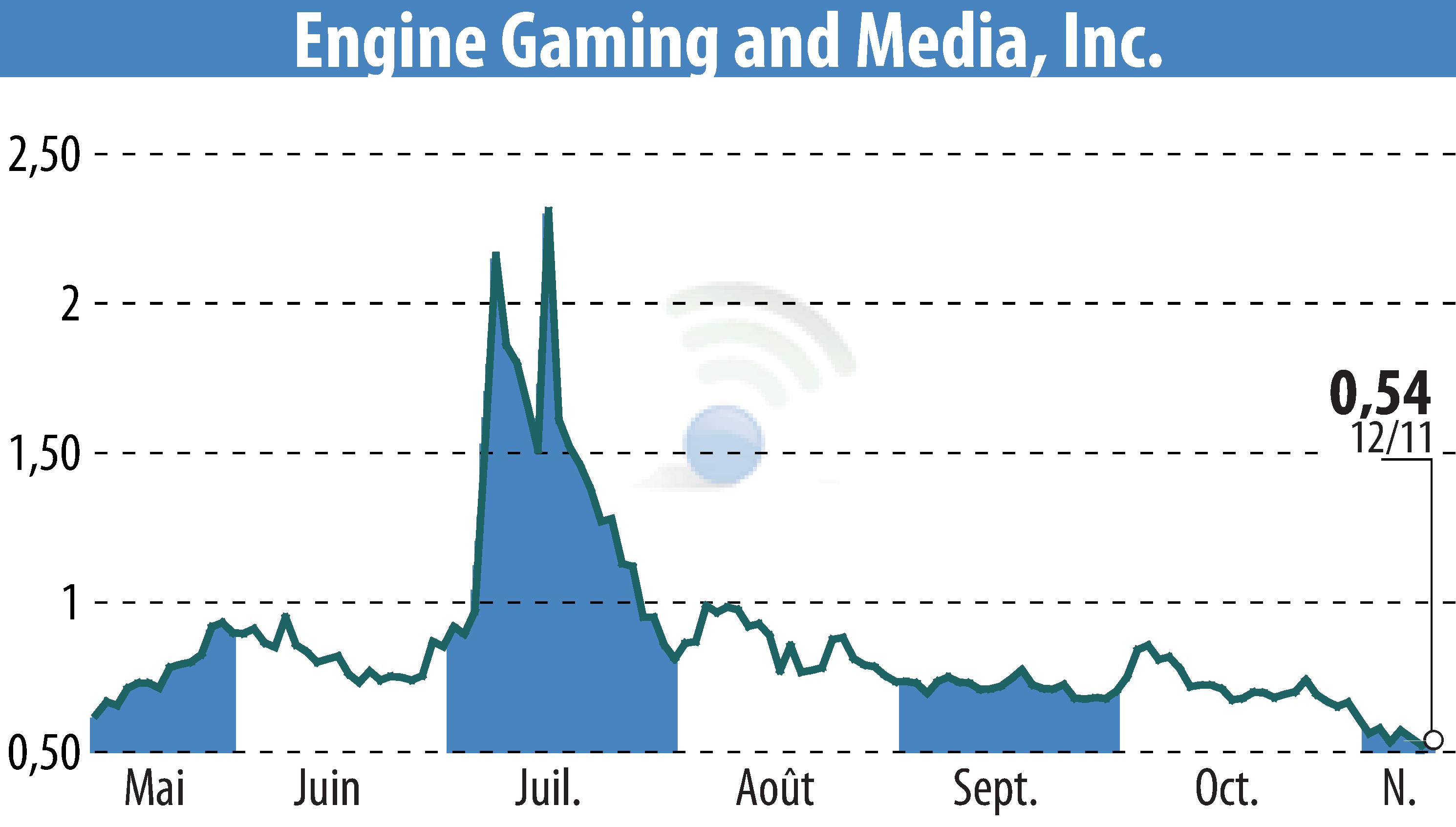 Graphique de l'évolution du cours de l'action GameSquare Holdings, Inc. (EBR:GAME).