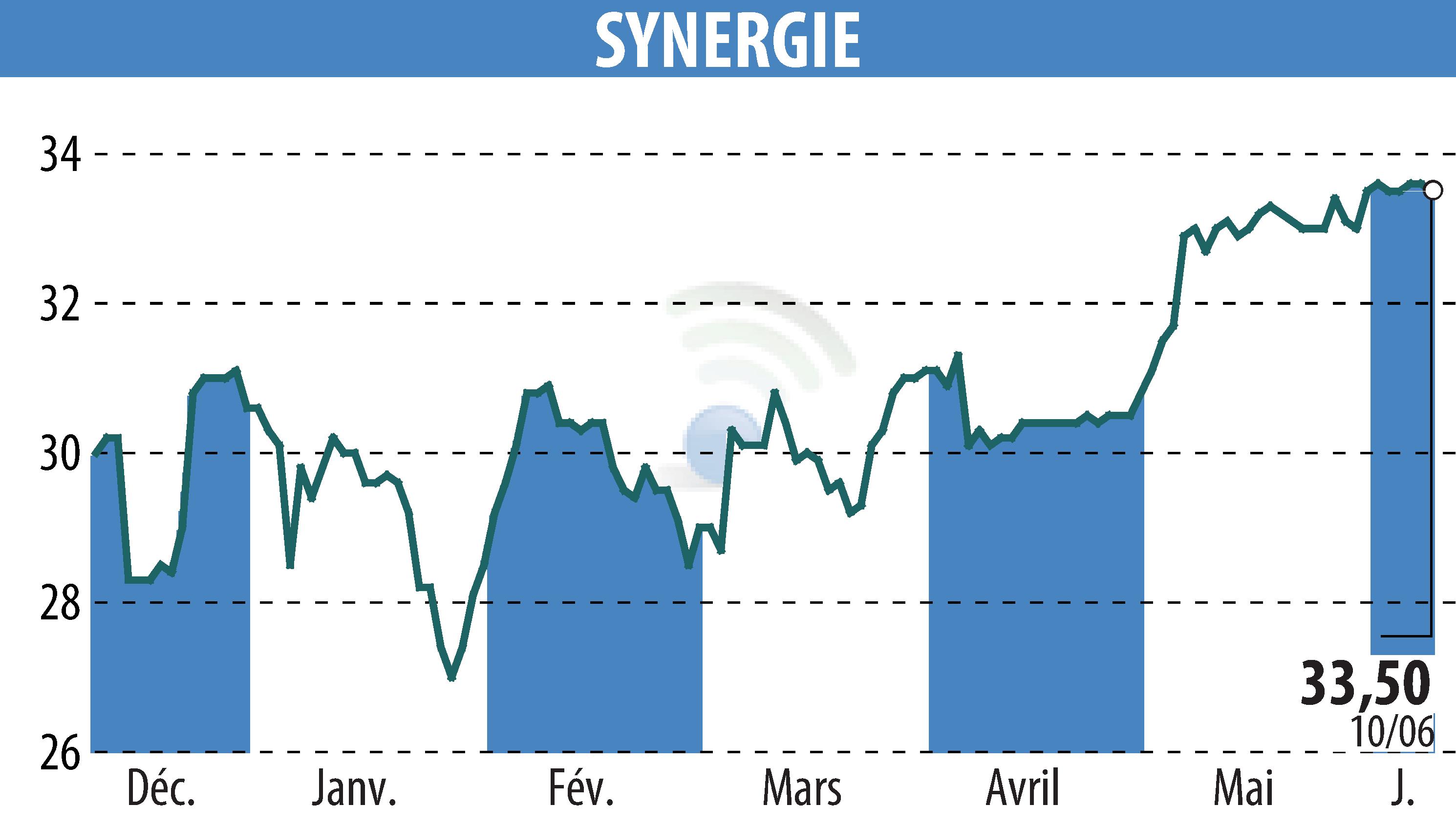 Stock price chart of SYNERGIE (EPA:SDG) showing fluctuations.