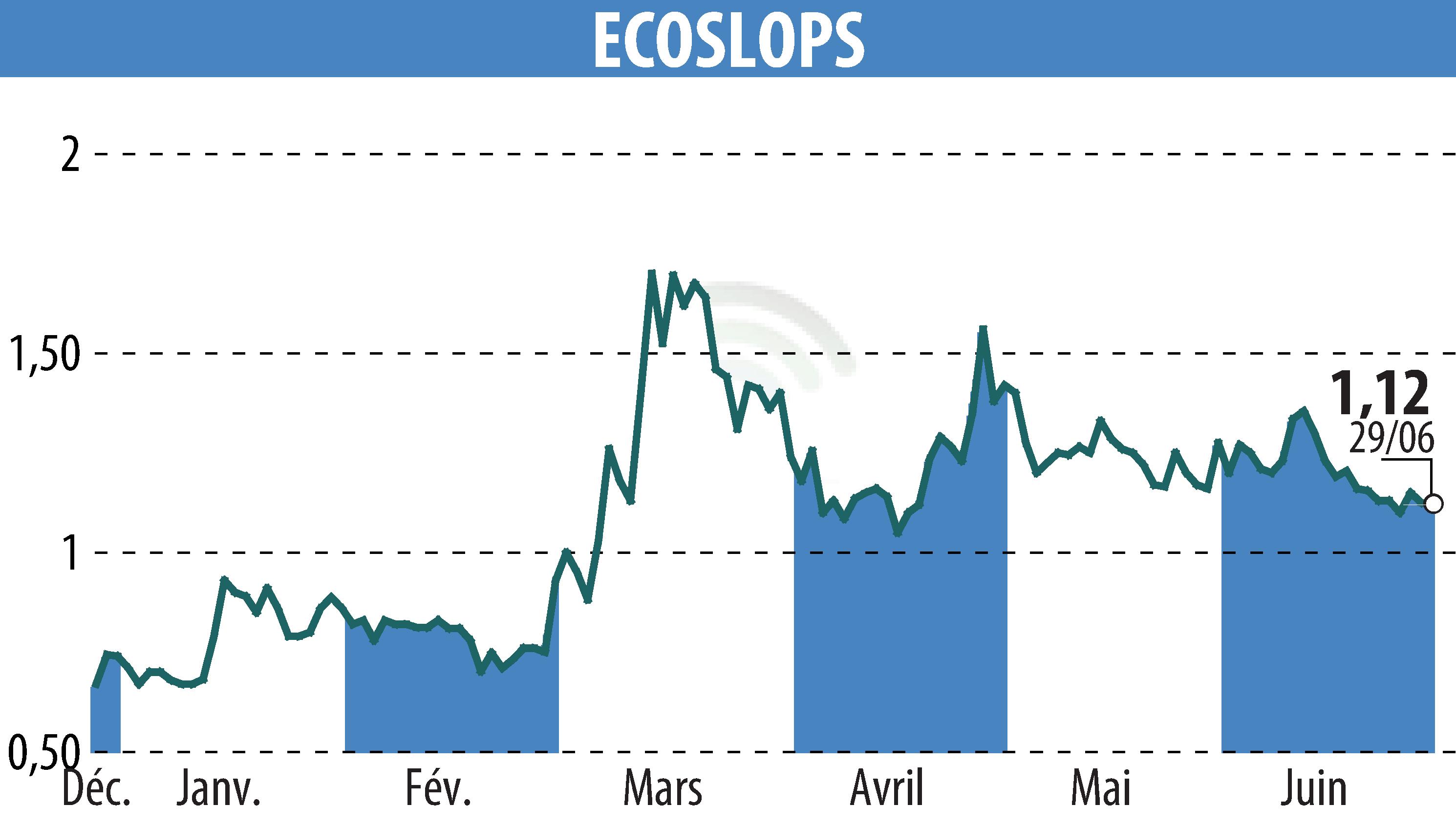 Stock price chart of BANIMMO A (D) (EPA:ALESA) showing fluctuations.