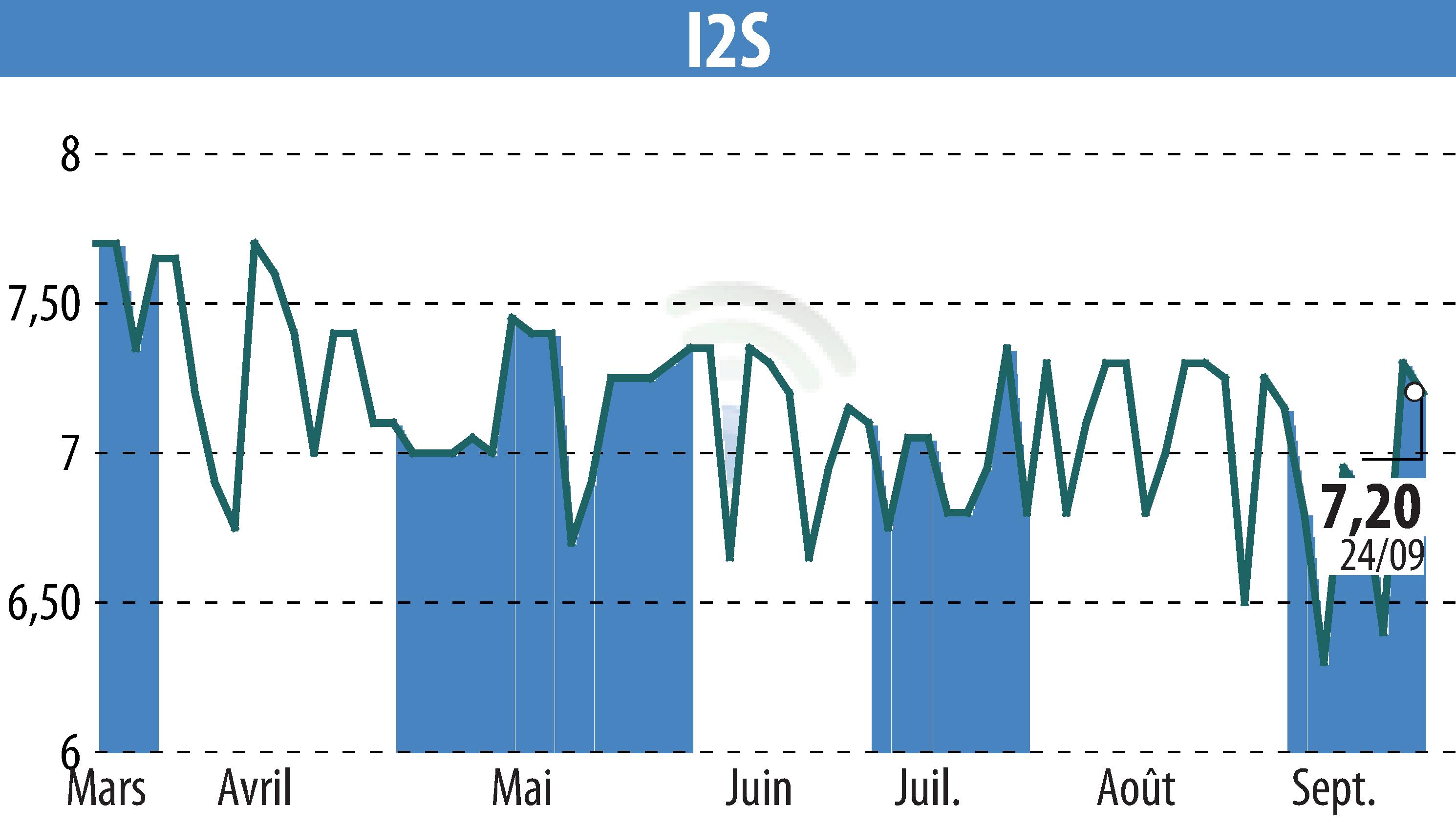 Stock price chart of I2S (EPA:ALI2S) showing fluctuations.