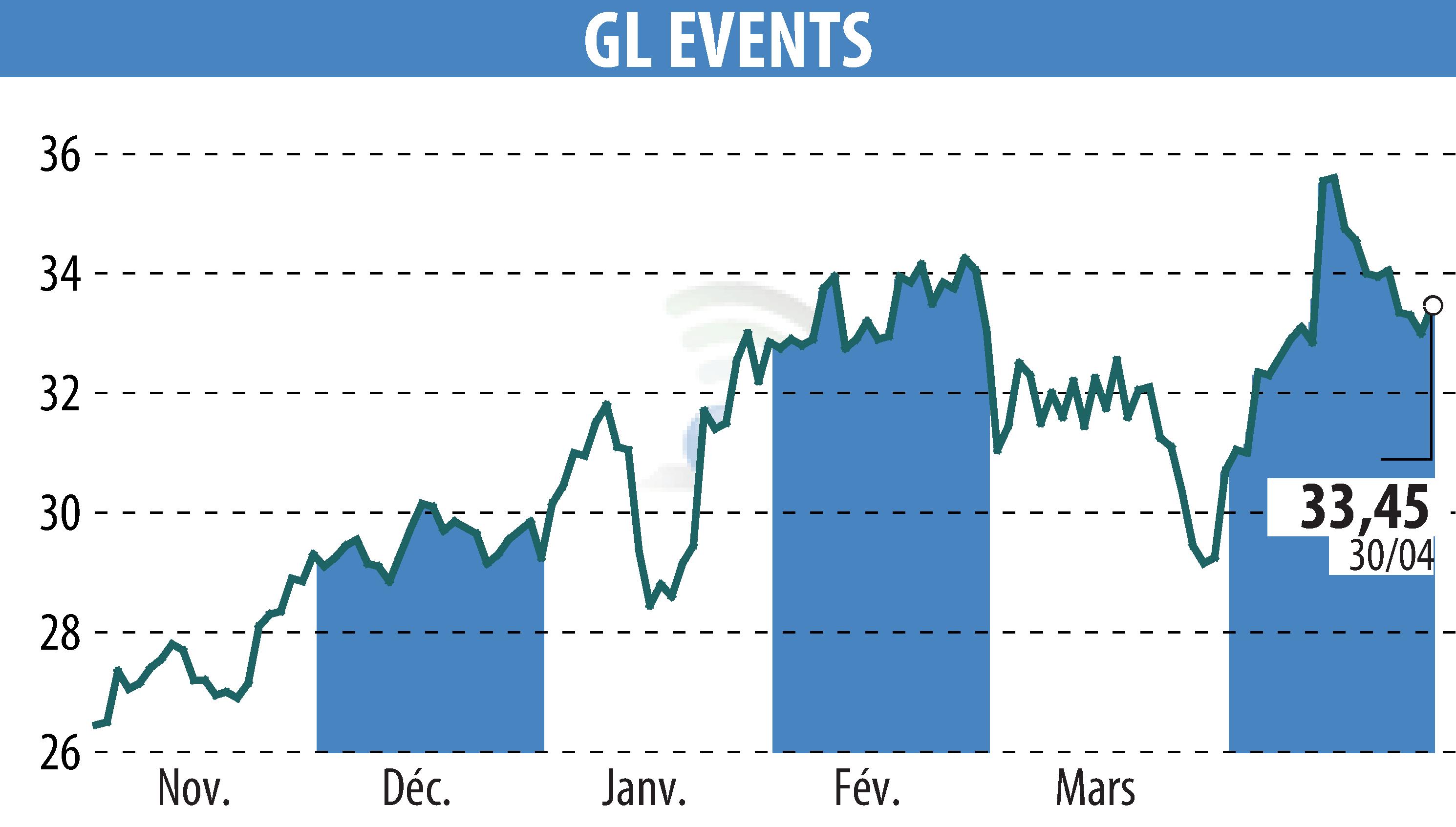 Graphique de l'évolution du cours de l'action GL EVENTS (EPA:GLO).