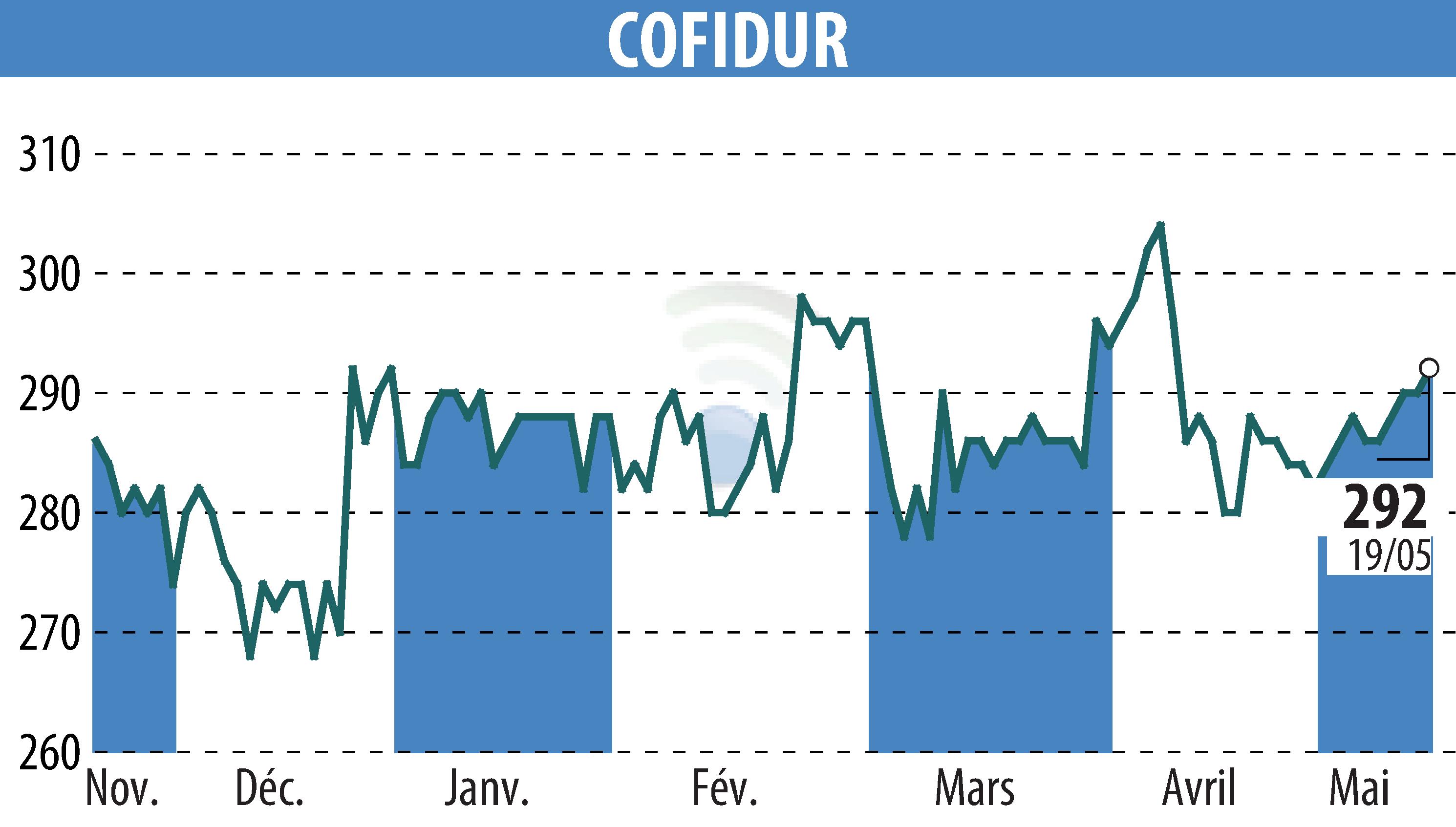 Graphique de l'évolution du cours de l'action COFIDUR (EPA:ALCOF).