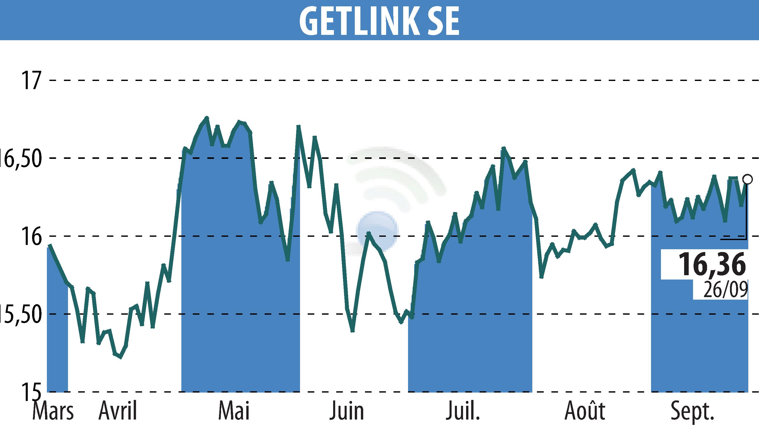 Stock price chart of GETLINK (EPA:GET) showing fluctuations.