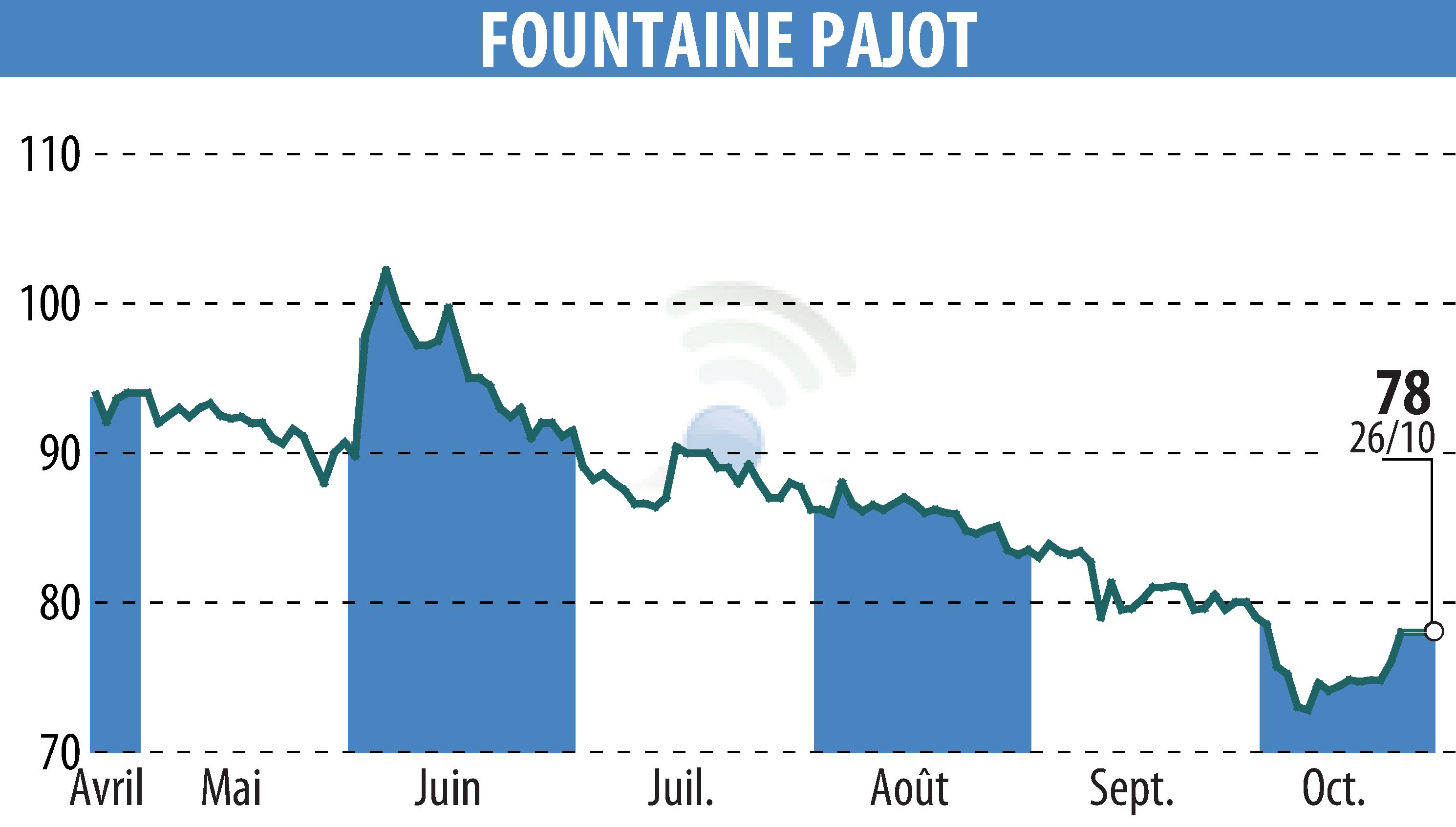Graphique de l'évolution du cours de l'action FOUNTAINE PAJOT (EPA:ALFPC).