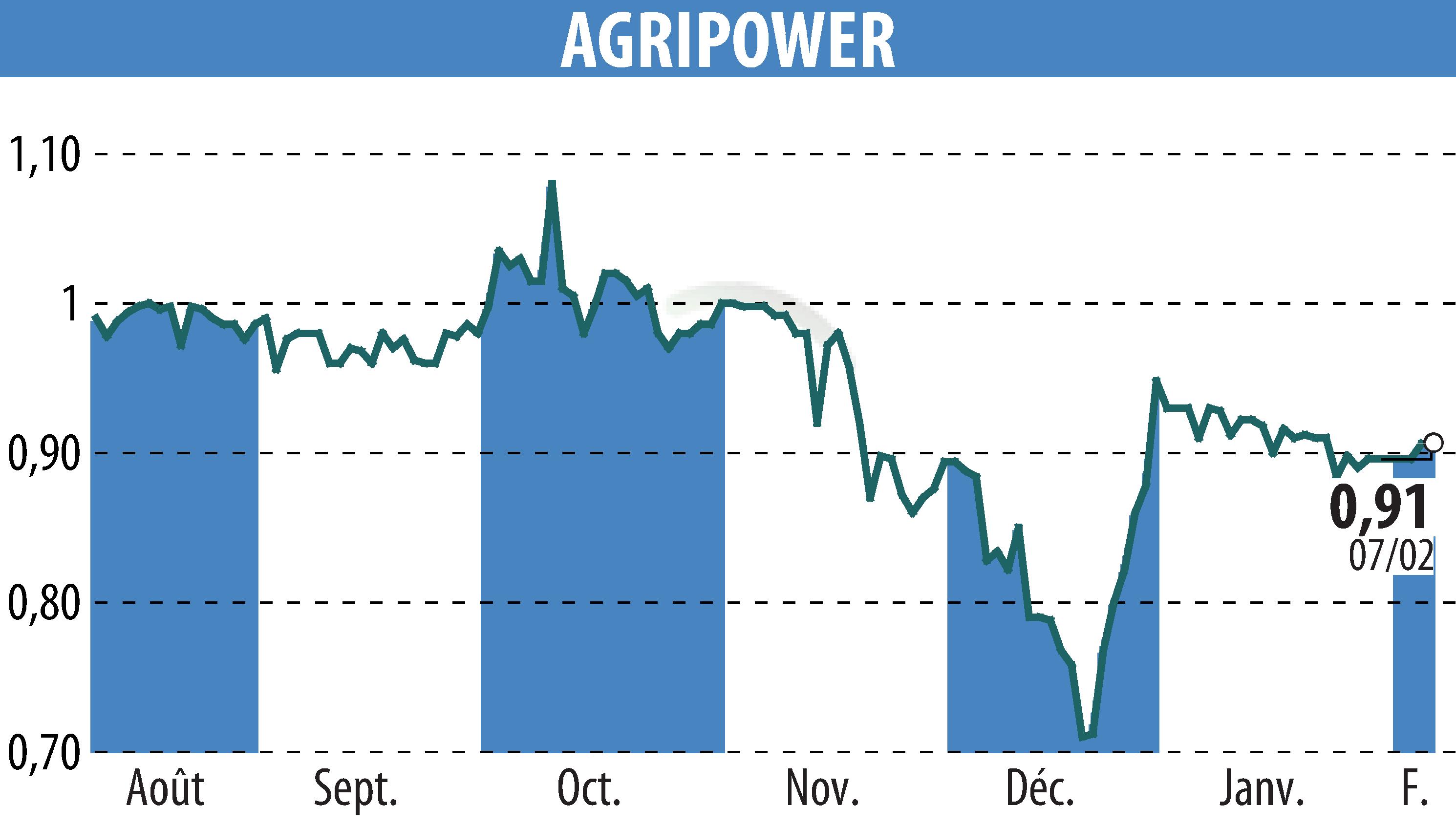 Graphique de l'évolution du cours de l'action AGRIPOWER FRANCE SA (EPA:ALAGP).