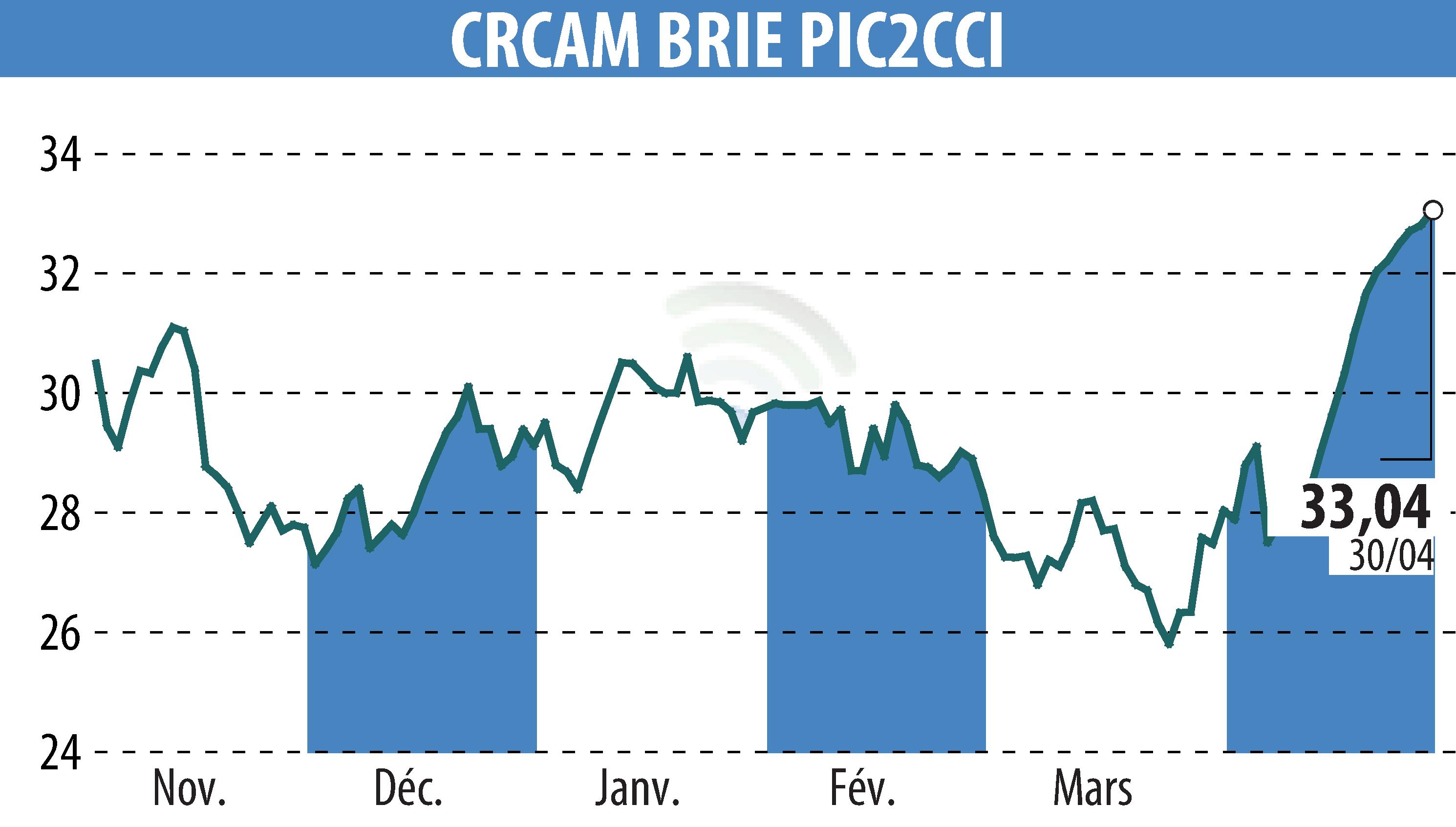 Stock price chart of Crédit Agricole Brie Picardie (EPA:CRBP2) showing fluctuations.