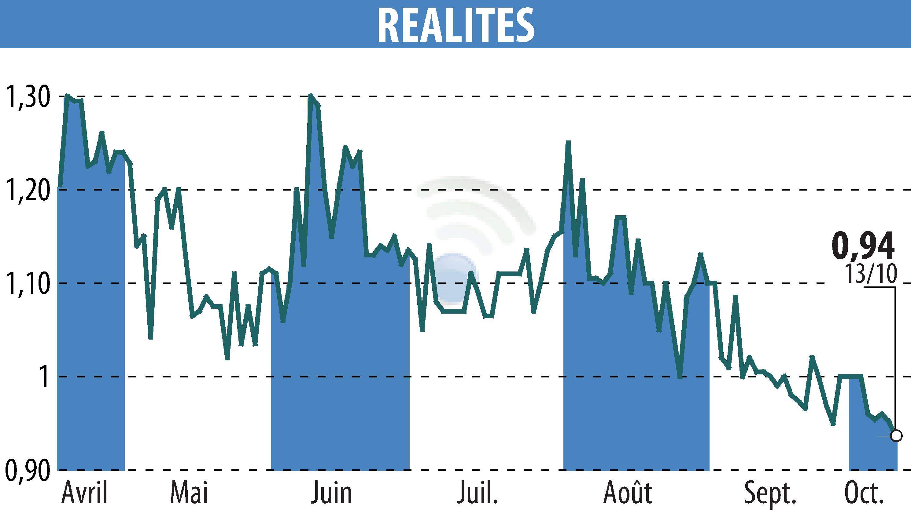 Stock price chart of REALITES (EPA:ALREA) showing fluctuations.