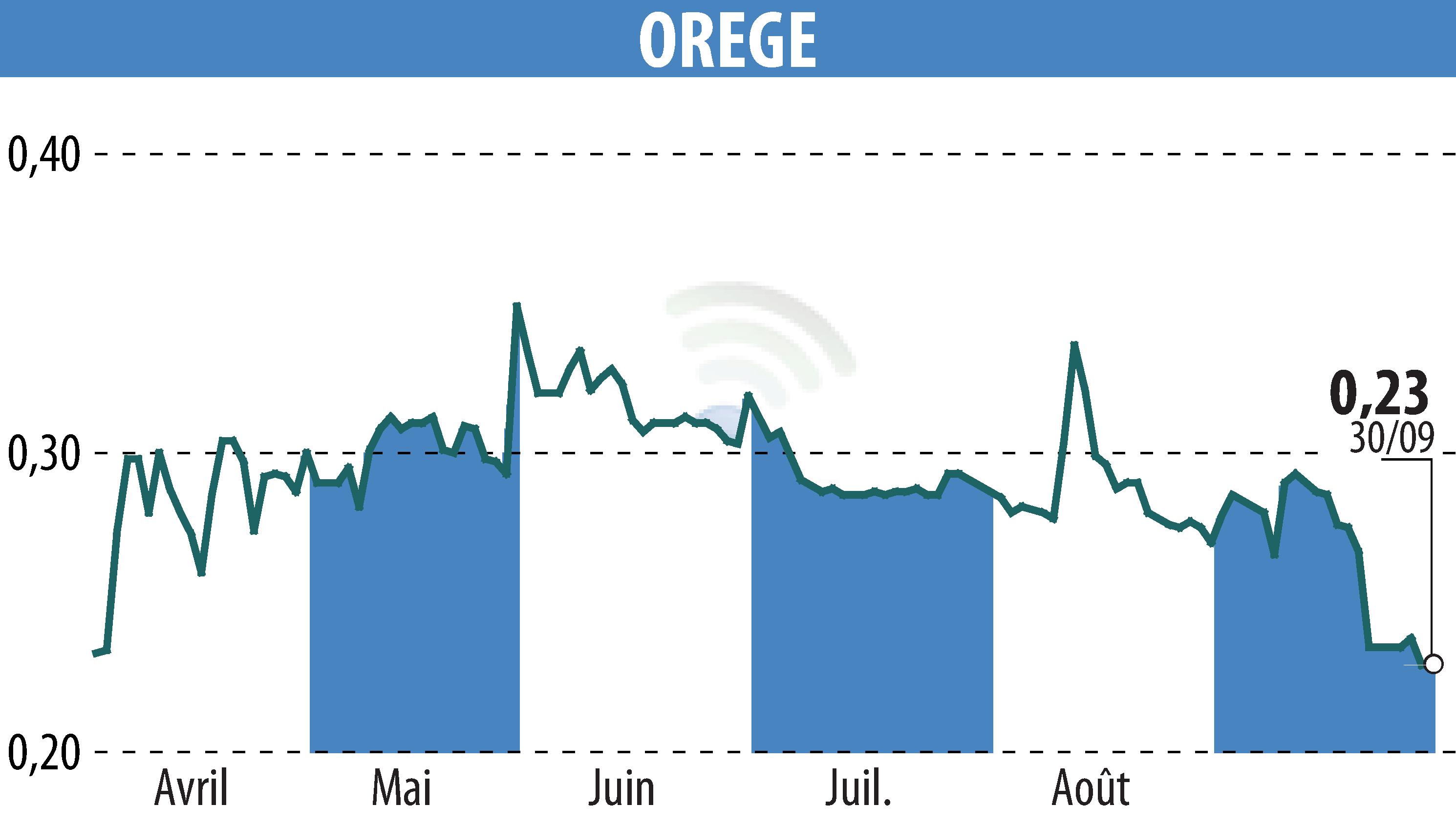 Graphique de l'évolution du cours de l'action OREGE (EPA:OREGE).