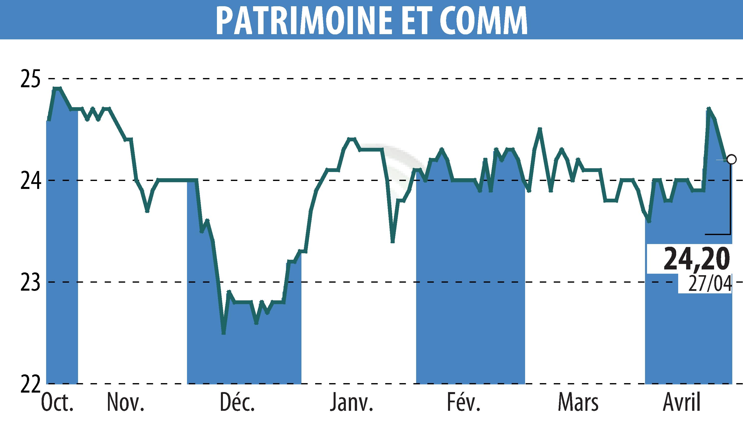 Graphique de l'évolution du cours de l'action PATRIMOINE & COMMERCE (EPA:PAT).