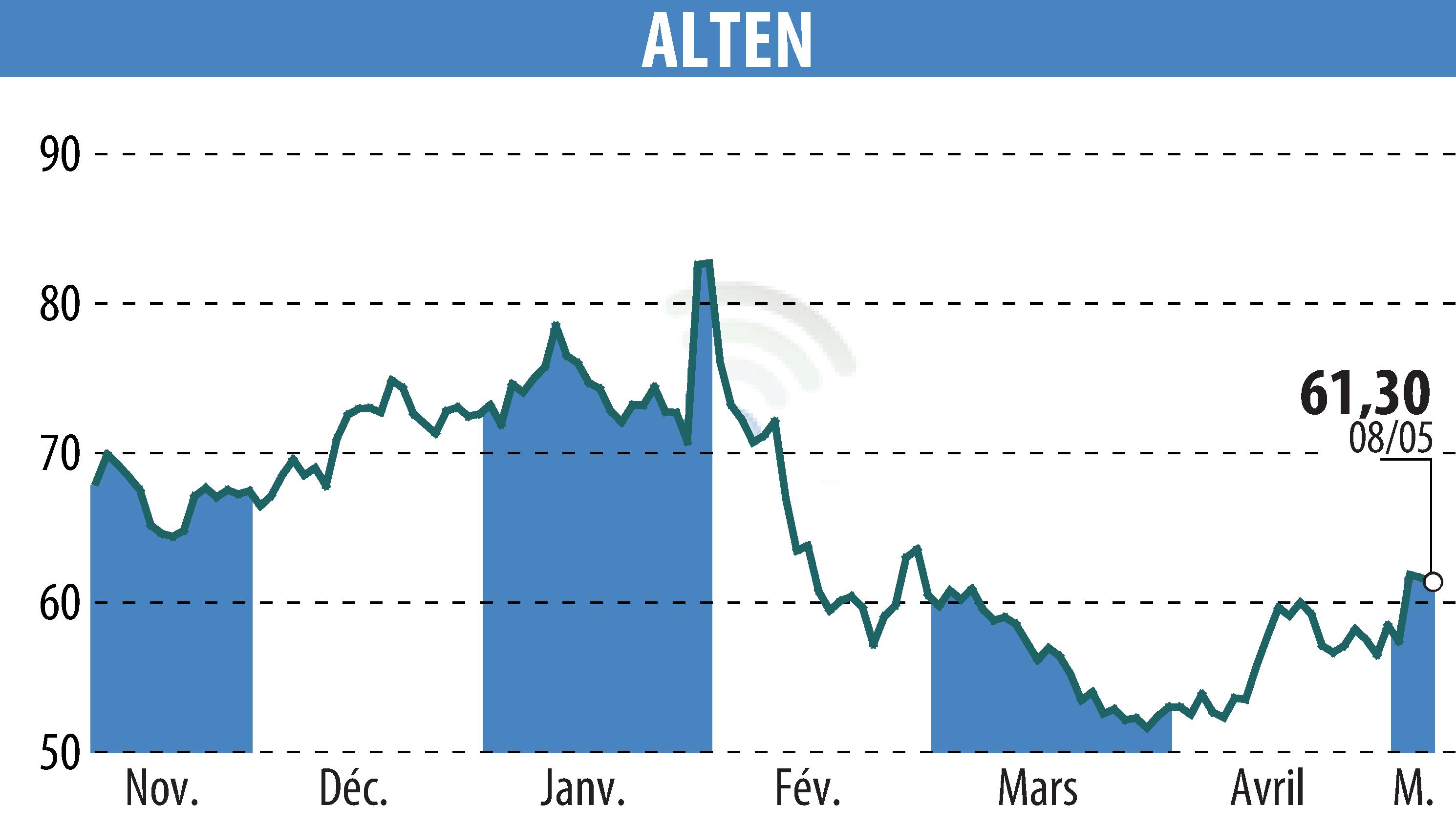 Graphique de l'évolution du cours de l'action ALTEN (EPA:ATE).