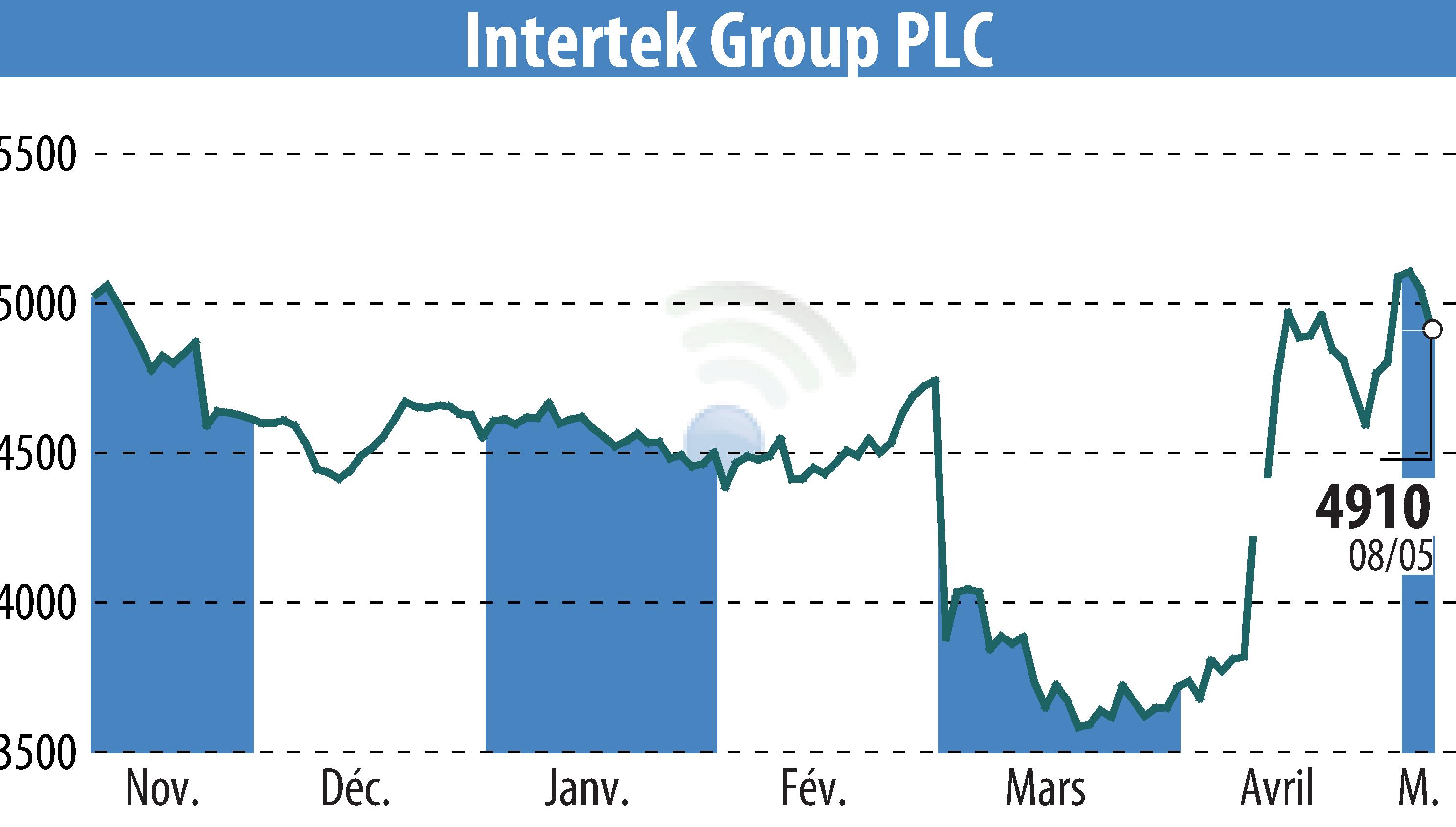 Graphique de l'évolution du cours de l'action Intertek Group Plc (EBR:ITRK).