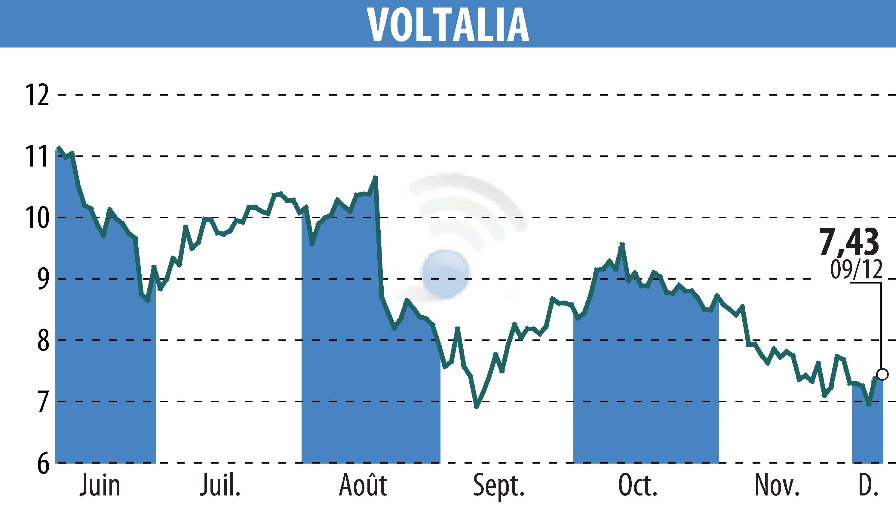 Stock price chart of VOLTALIA (EPA:VLTSA) showing fluctuations.