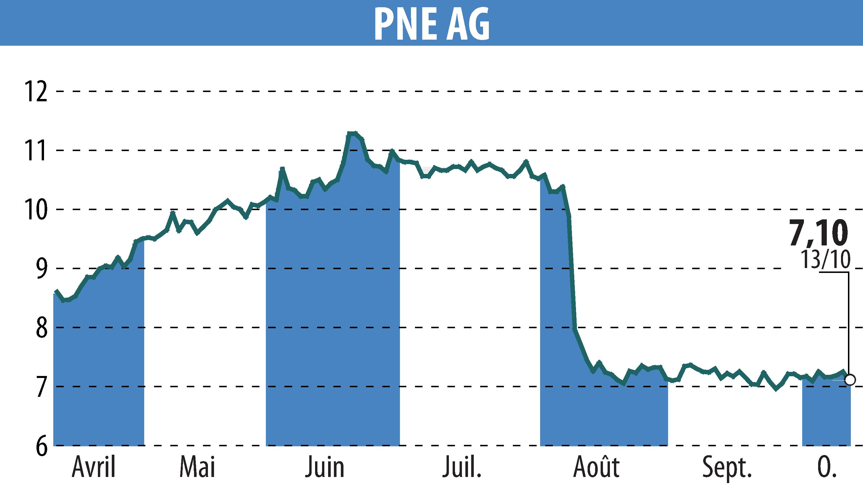 Graphique de l'évolution du cours de l'action PNE WIND AG (EBR:PNE3).
