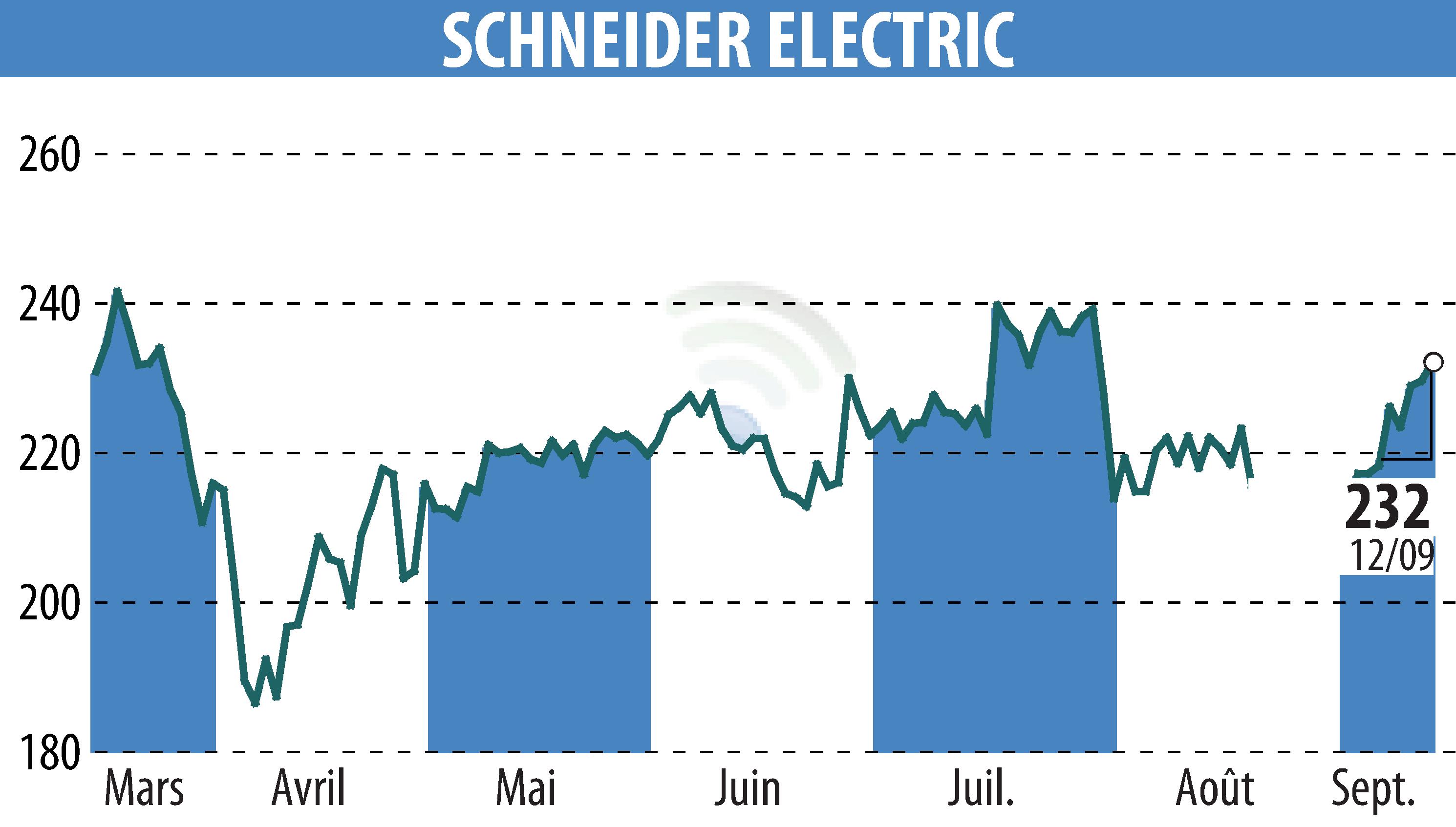 Graphique de l'évolution du cours de l'action SCHNEIDER ELECTRIC (EPA:SU).