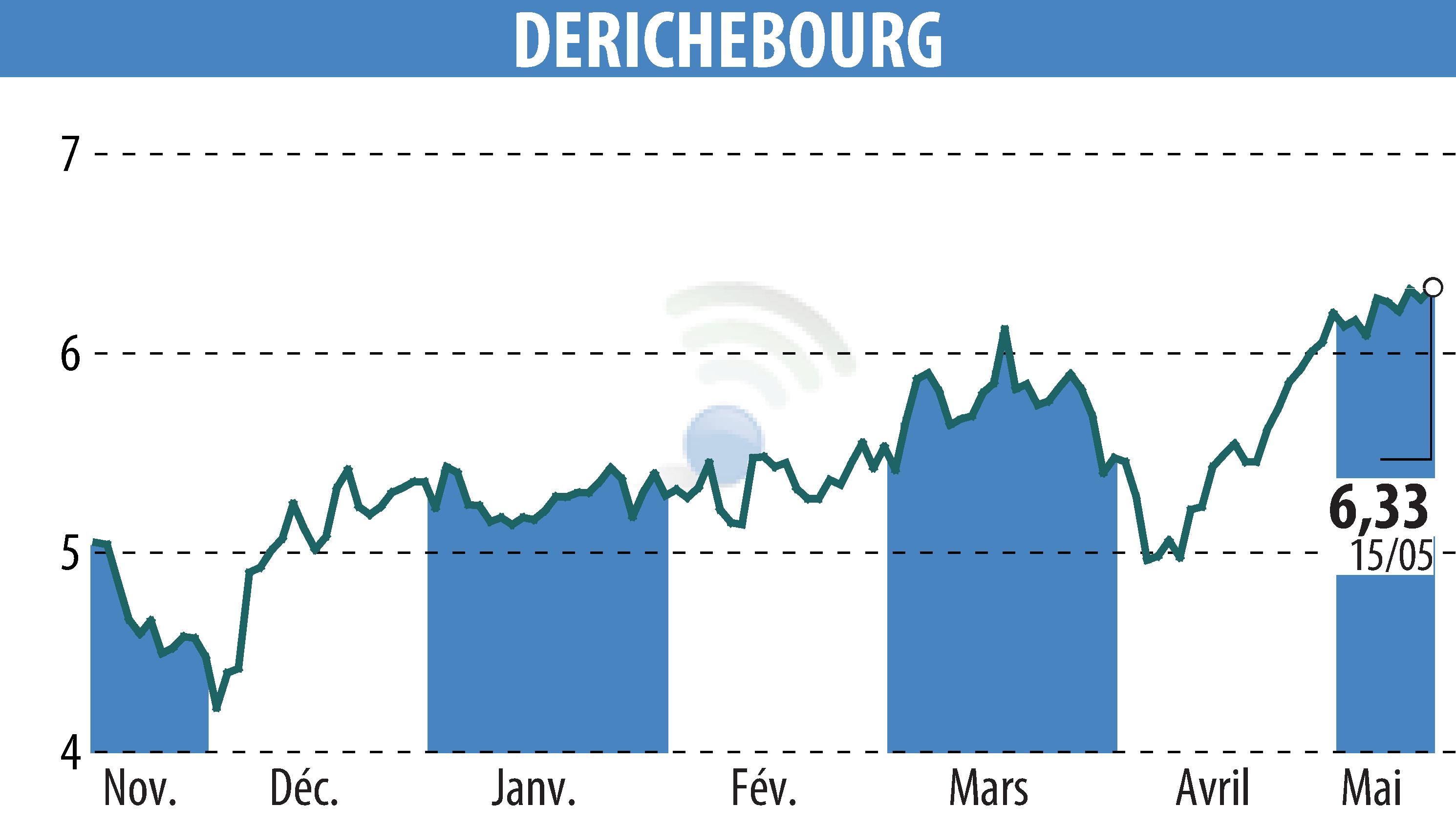 Stock price chart of DERICHEBOURG (EPA:DBG) showing fluctuations.