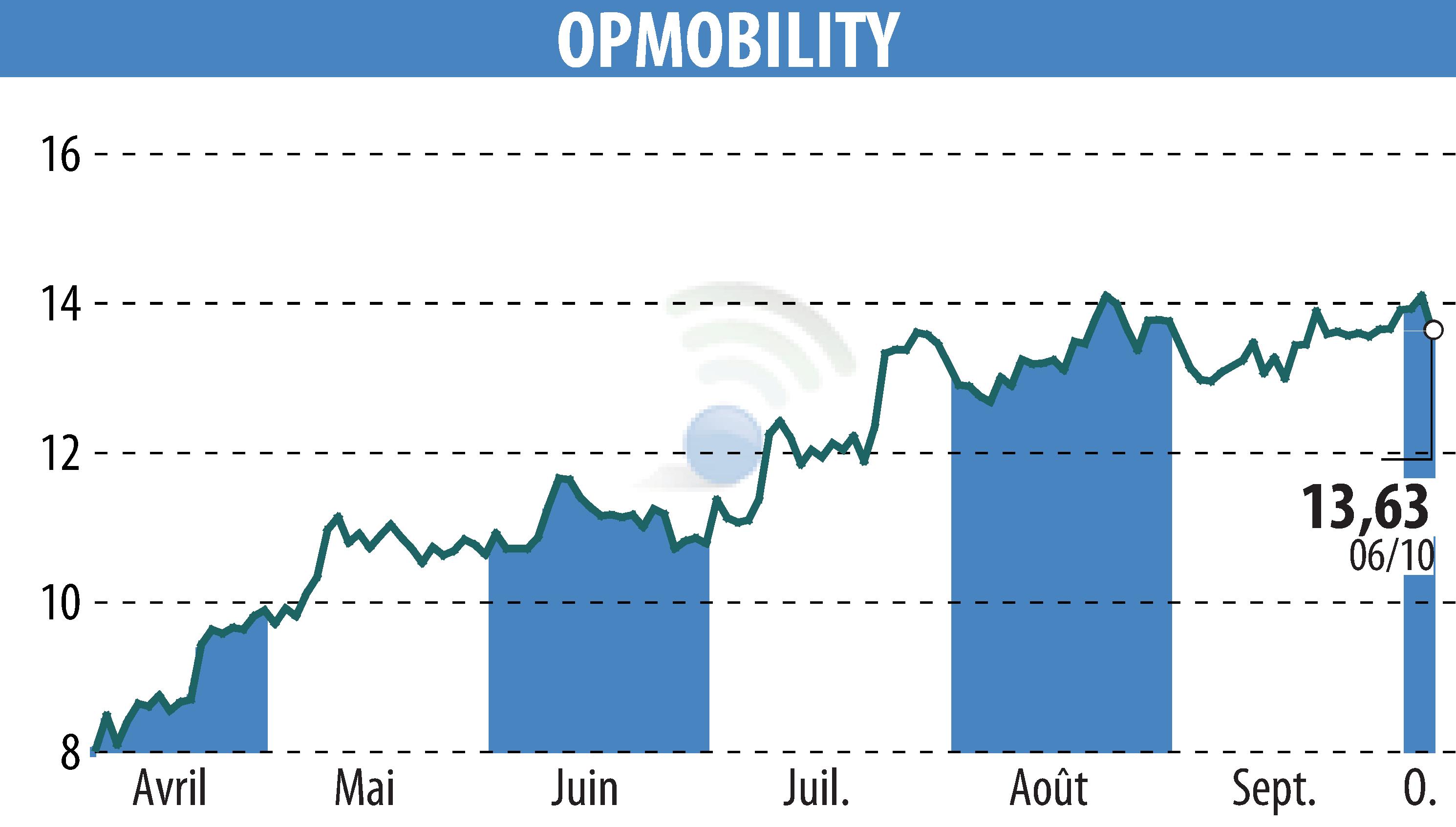 Stock price chart of OPMobility (EPA:OPM) showing fluctuations.