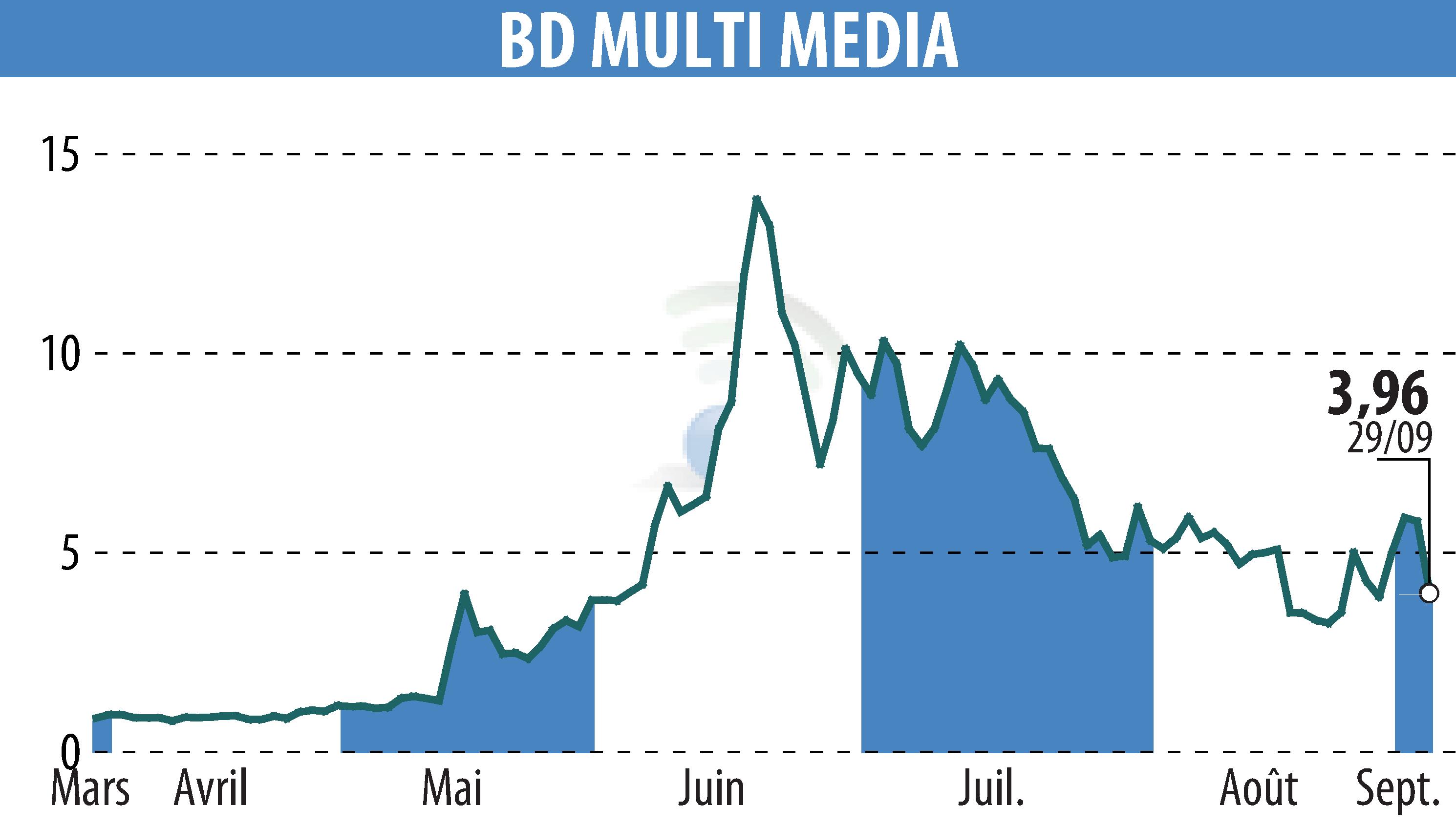 Graphique de l'évolution du cours de l'action BD MULTI MEDIA (EPA:ALBDM).