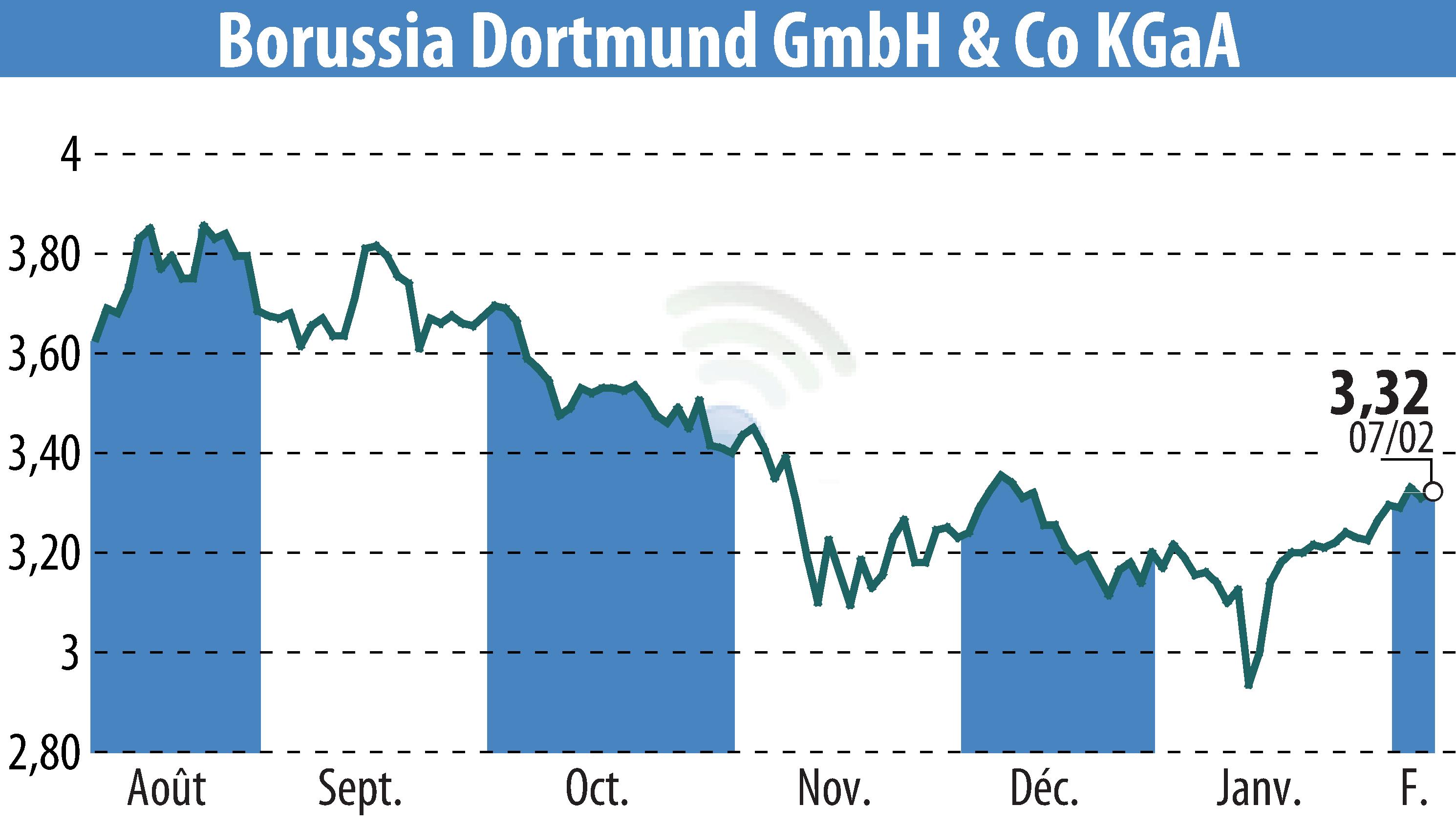 Stock price chart of Borussia Dortmund GmbH & Co. KGaA (EBR:BVB) showing fluctuations.