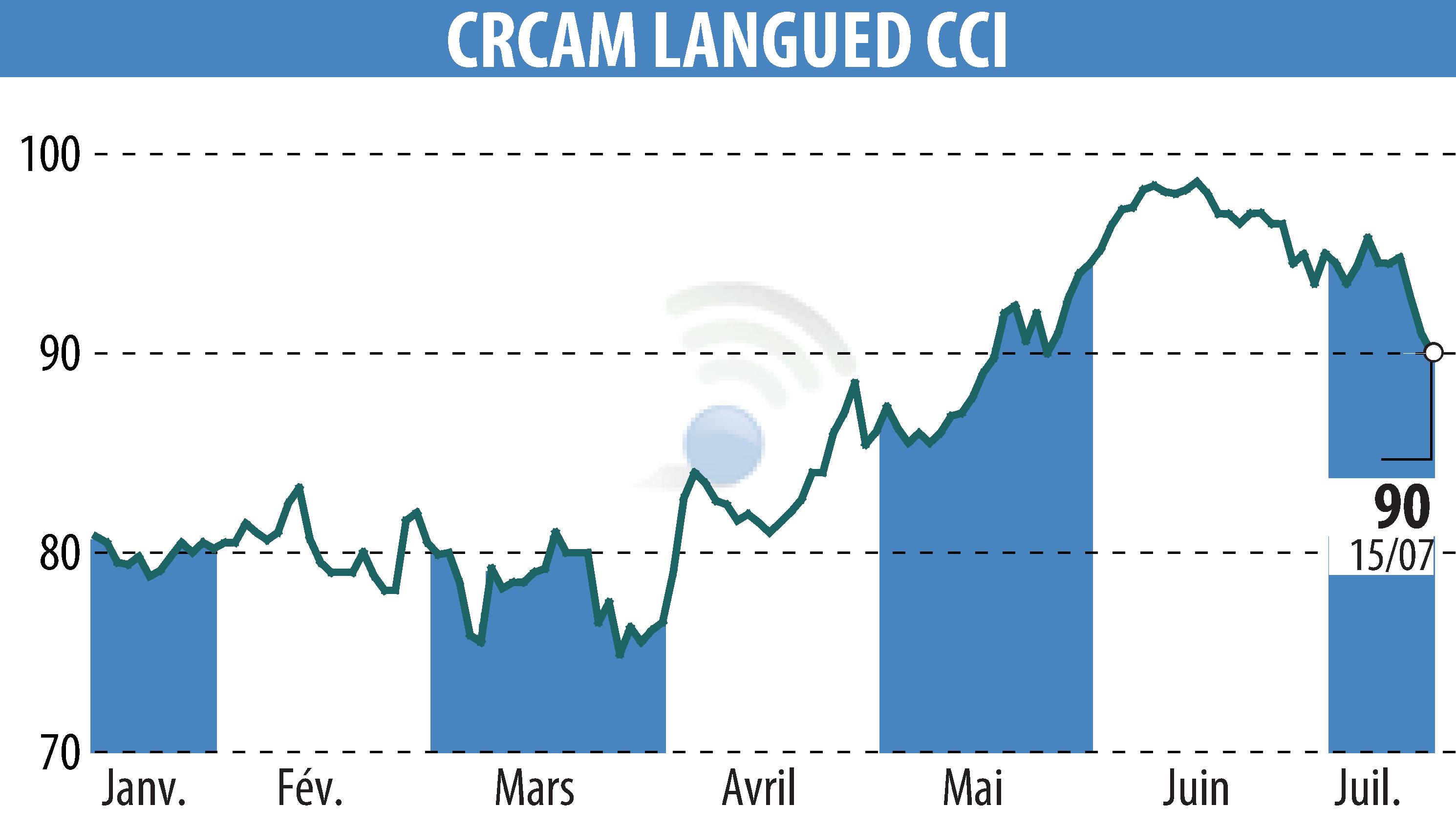 Graphique de l'évolution du cours de l'action CRCAM DU LANGUEDOC (EPA:CRLA).