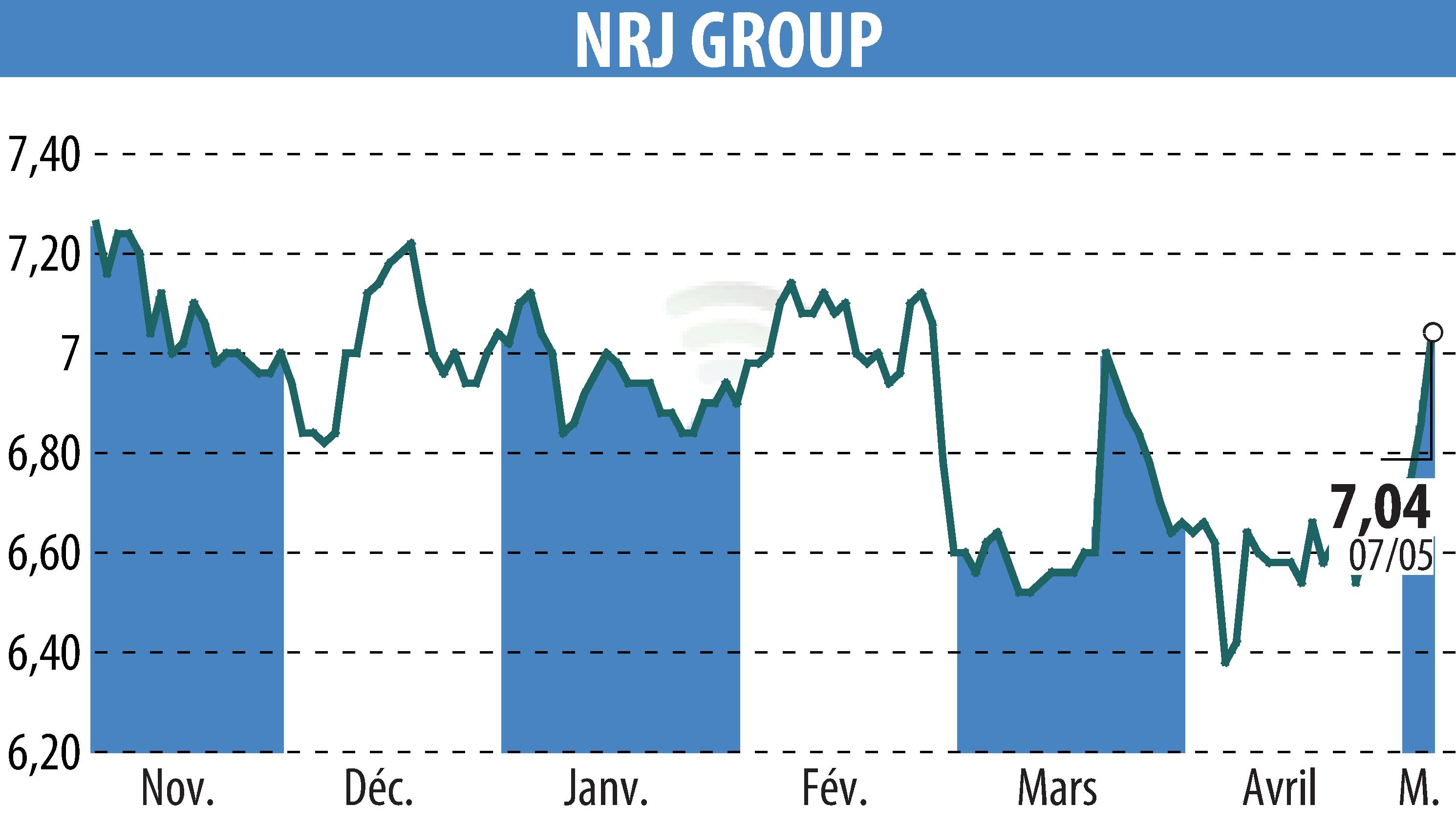 Graphique de l'évolution du cours de l'action NRJ GROUP (EPA:NRG).