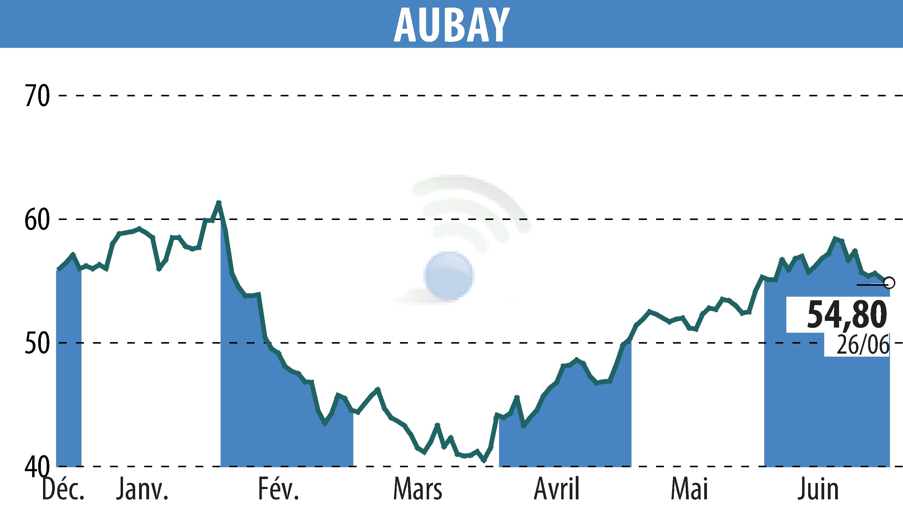 Stock price chart of AUBAY (EPA:AUB) showing fluctuations.