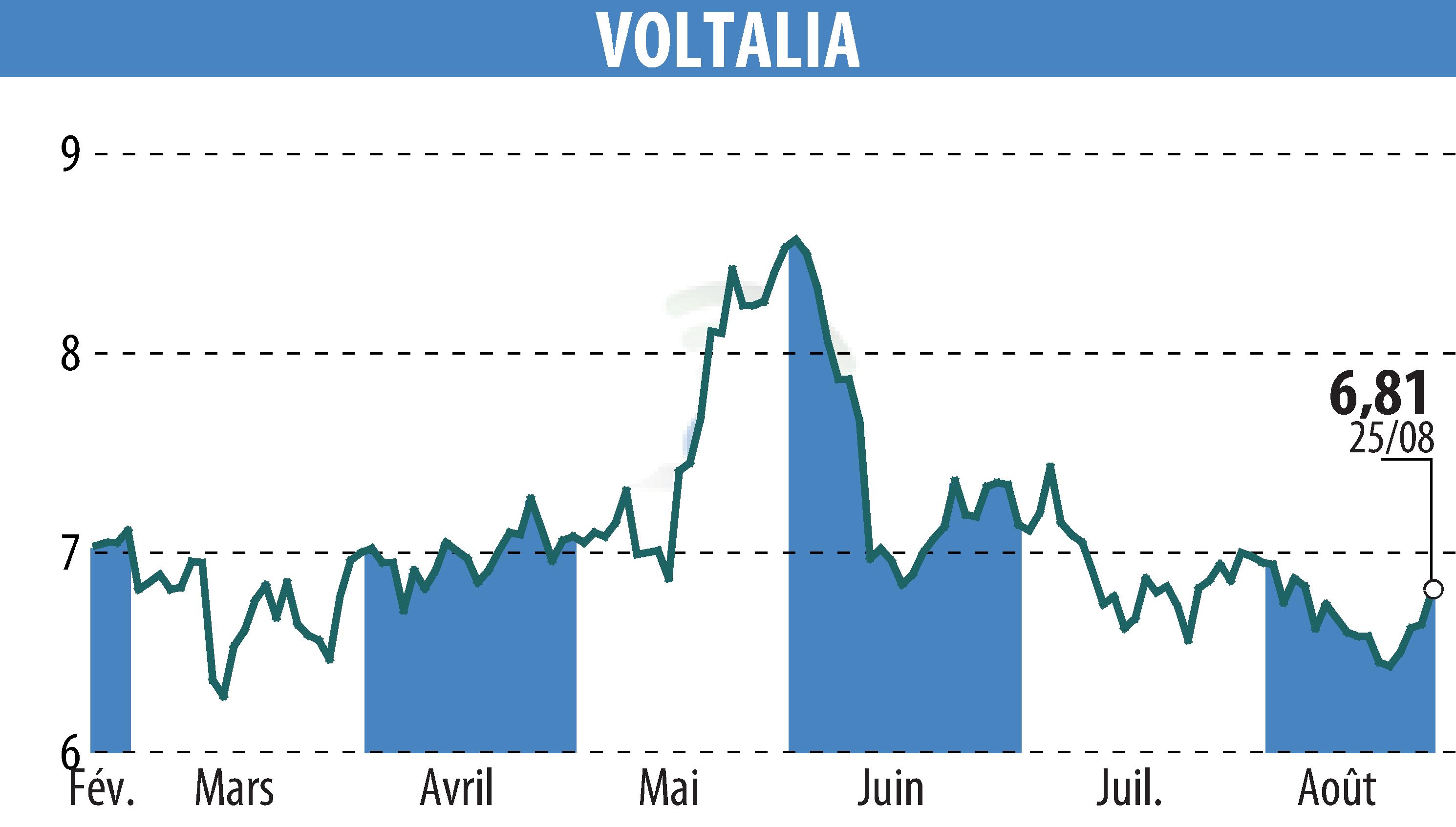 Stock price chart of VOLTALIA (EPA:VLTSA) showing fluctuations.