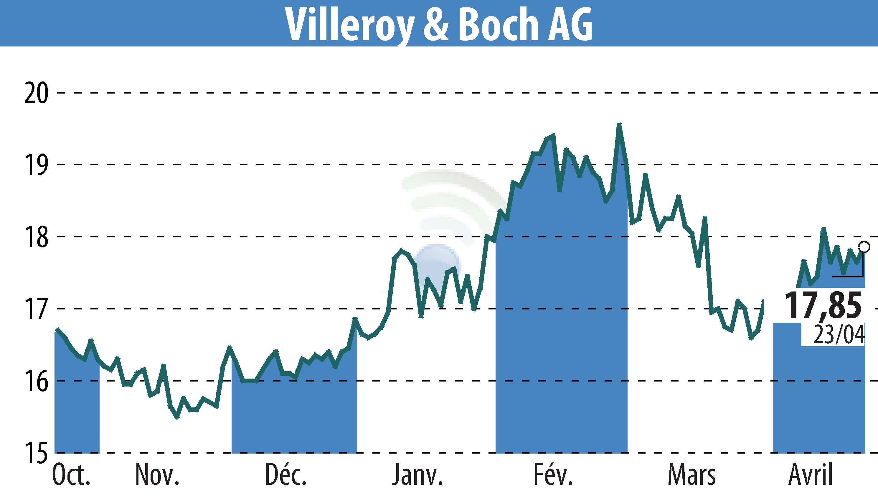Stock price chart of Villeroy & Boch AG (EBR:VIB3) showing fluctuations.