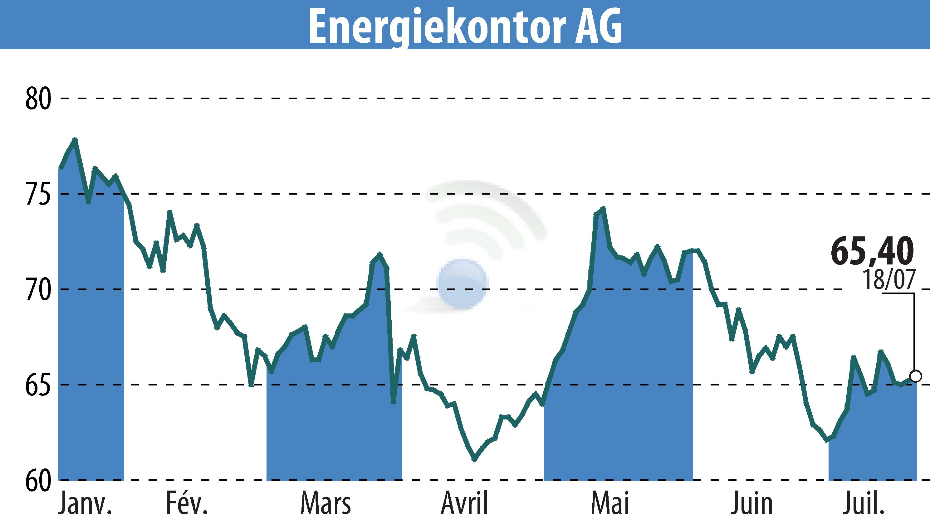 Graphique de l'évolution du cours de l'action Energiekontor AG (EBR:EKT).