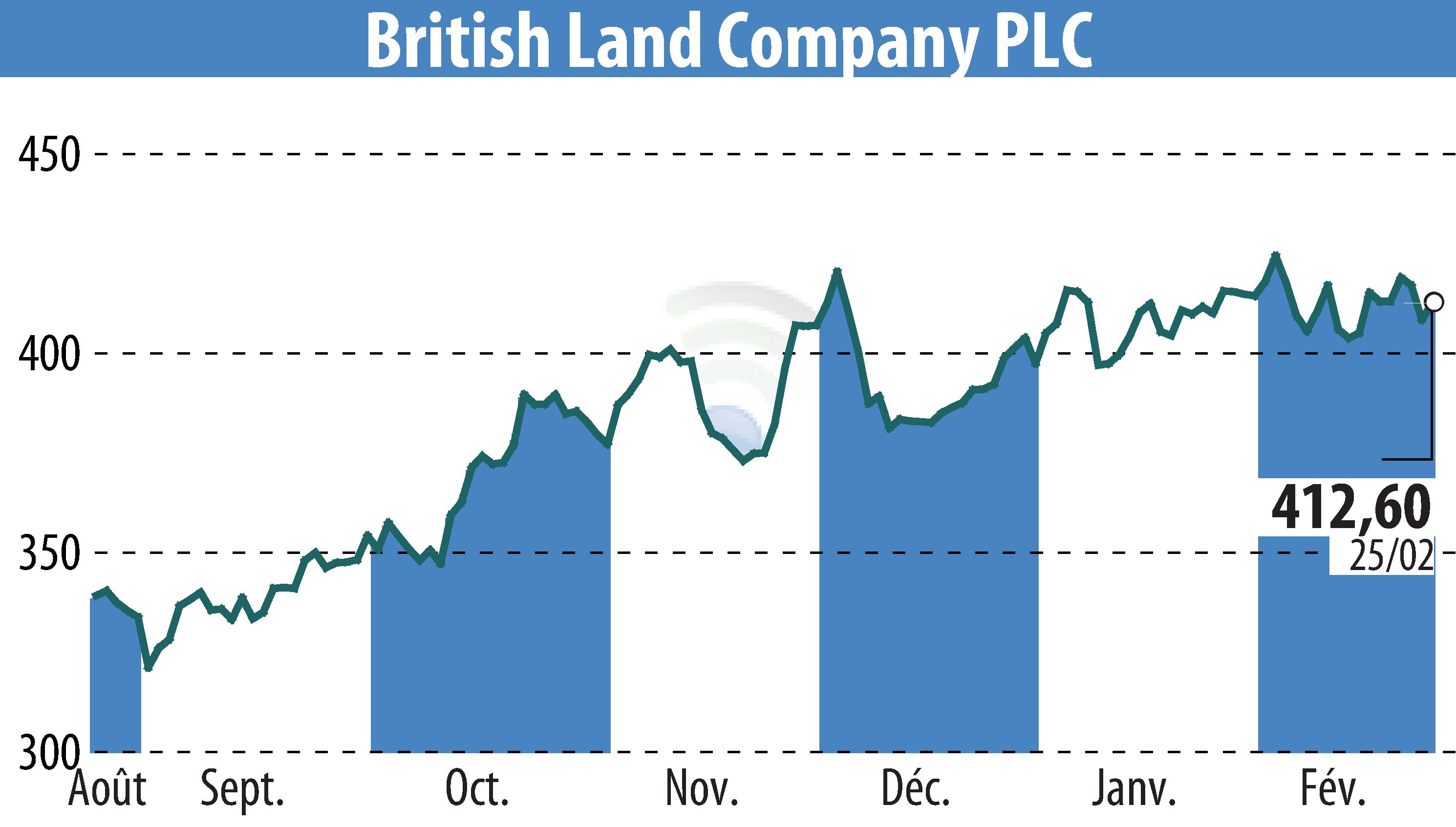 Graphique de l'évolution du cours de l'action British Land (EBR:BLND).