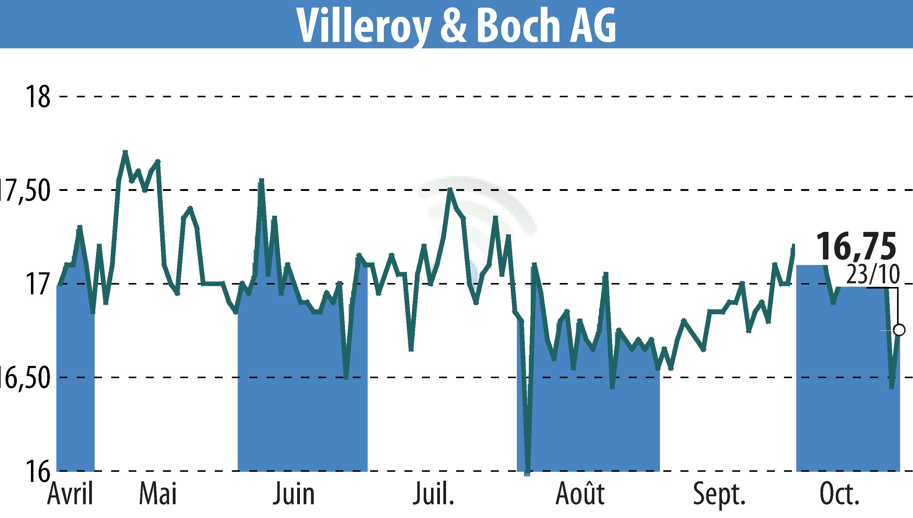 Stock price chart of Villeroy & Boch AG (EBR:VIB3) showing fluctuations.