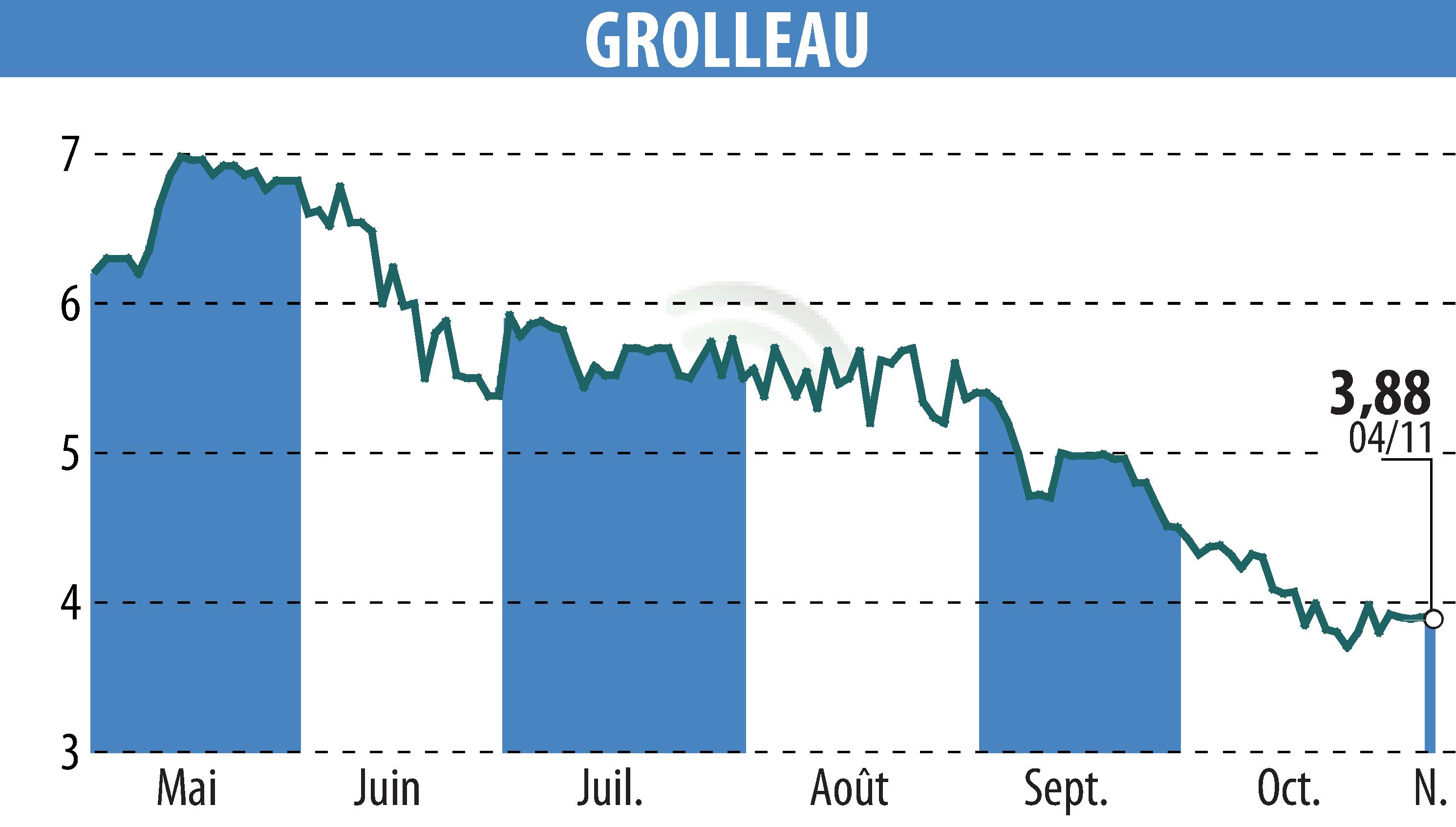 Stock price chart of GROLLEAU (EPA:ALGRO) showing fluctuations.