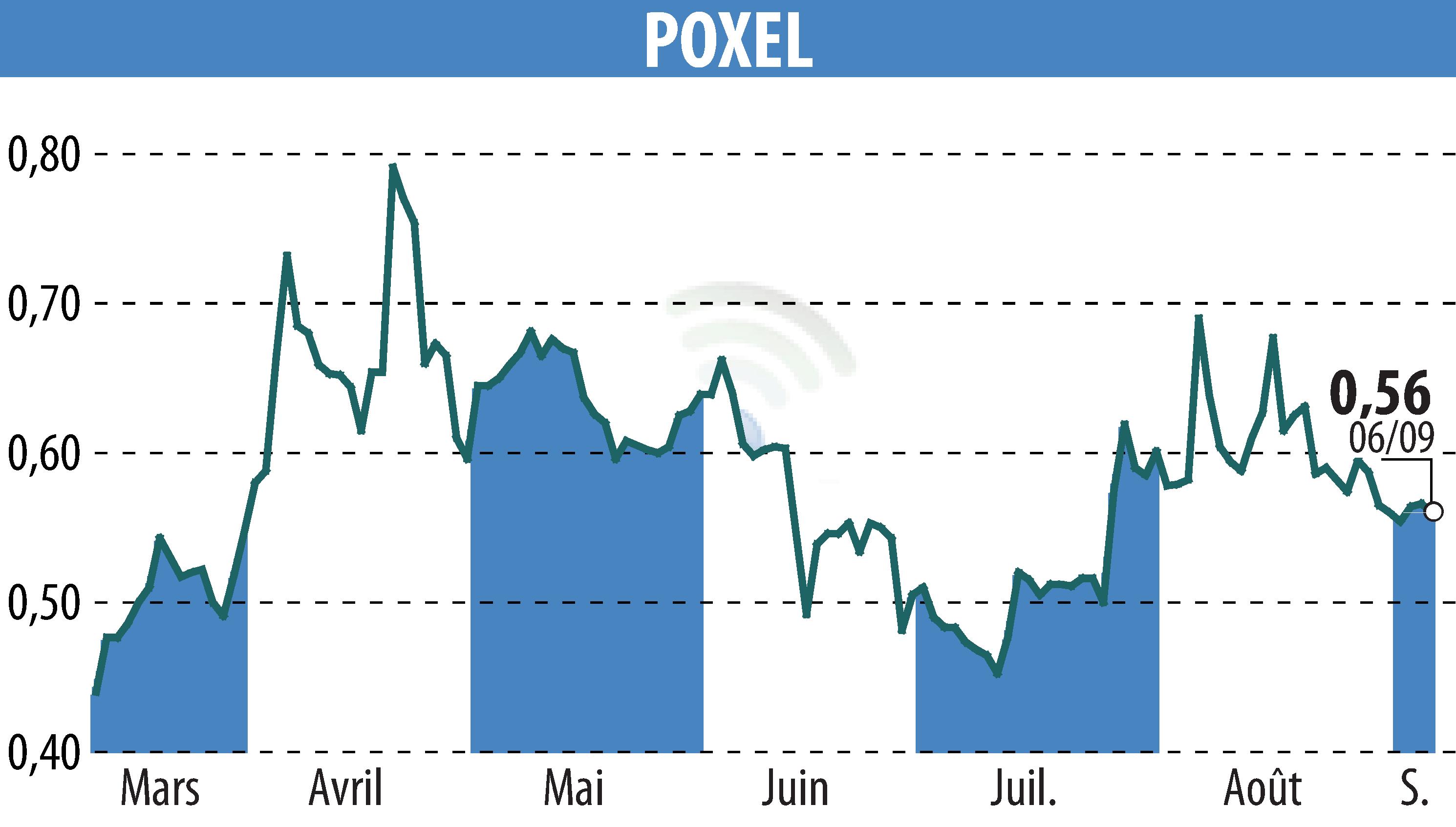 Graphique de l'évolution du cours de l'action POXEL (EPA:POXEL).