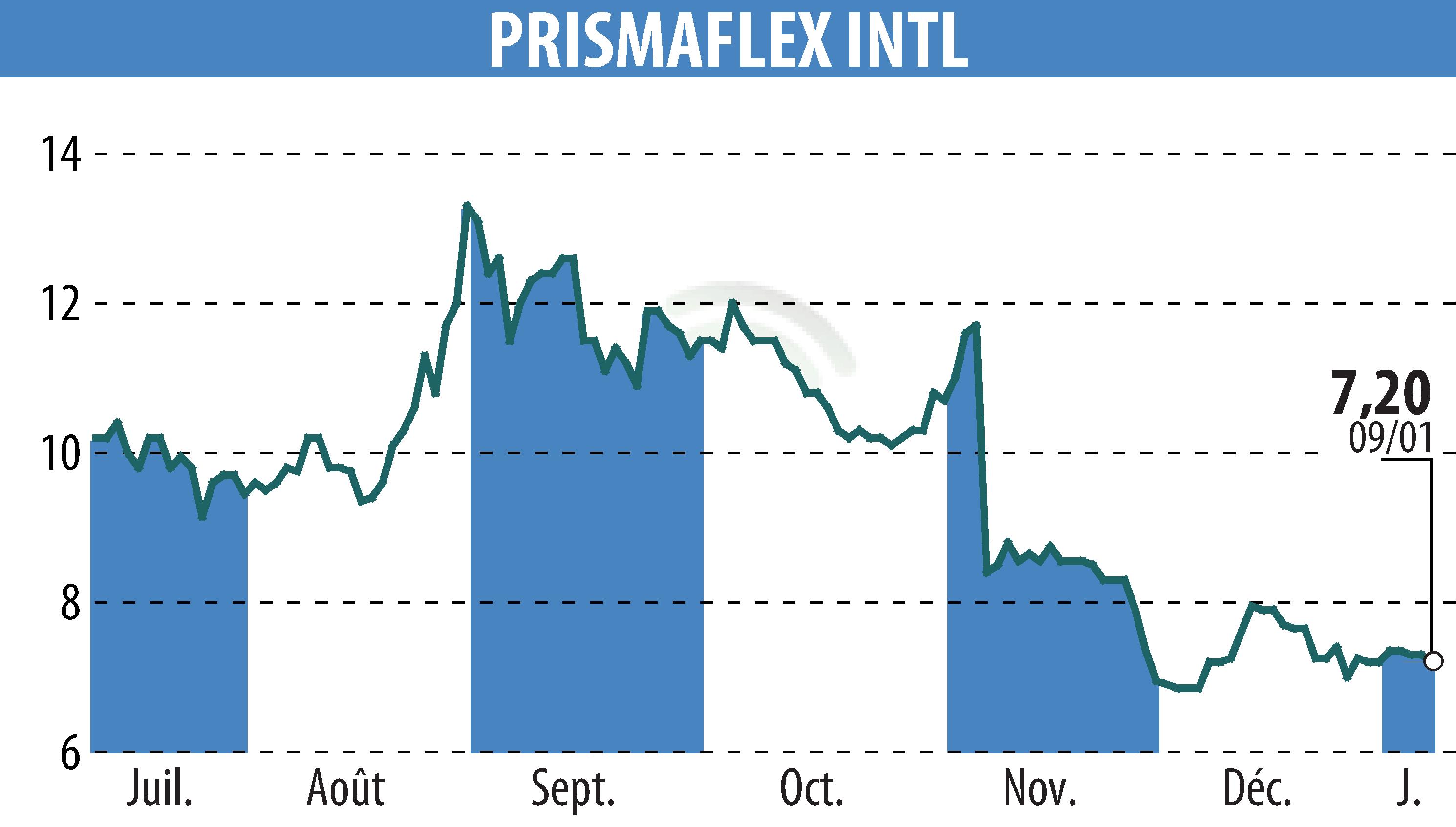 Stock price chart of PRISMAFLEX (EPA:ALPRI) showing fluctuations.