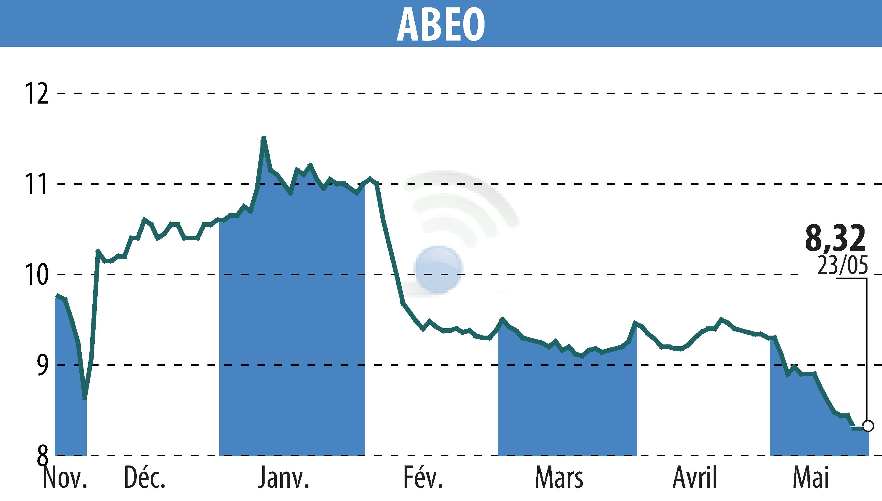 Graphique de l'évolution du cours de l'action ABEO (EPA:ABEO).