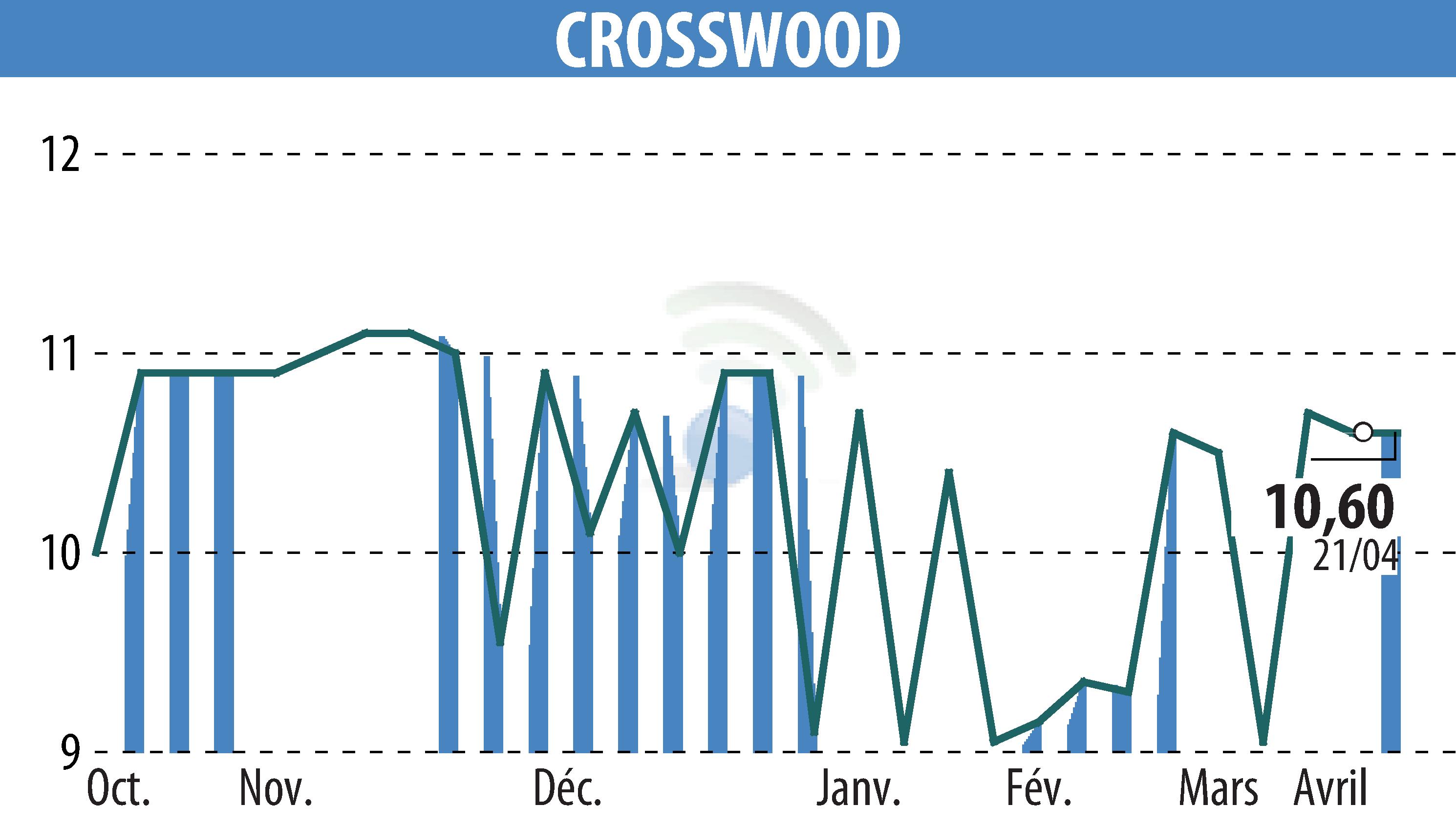 Graphique de l'évolution du cours de l'action CROSSWOOD (EPA:CROS).