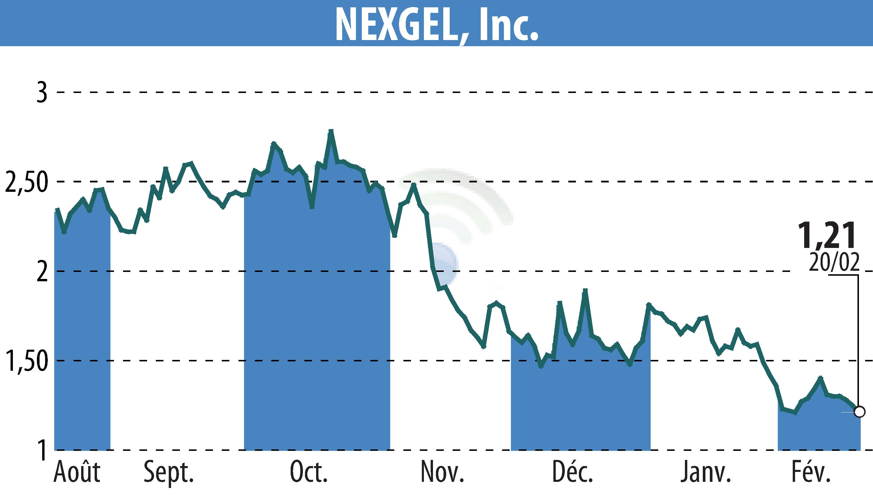 Graphique de l'évolution du cours de l'action IAccess Alpha (EBR:NXGL).