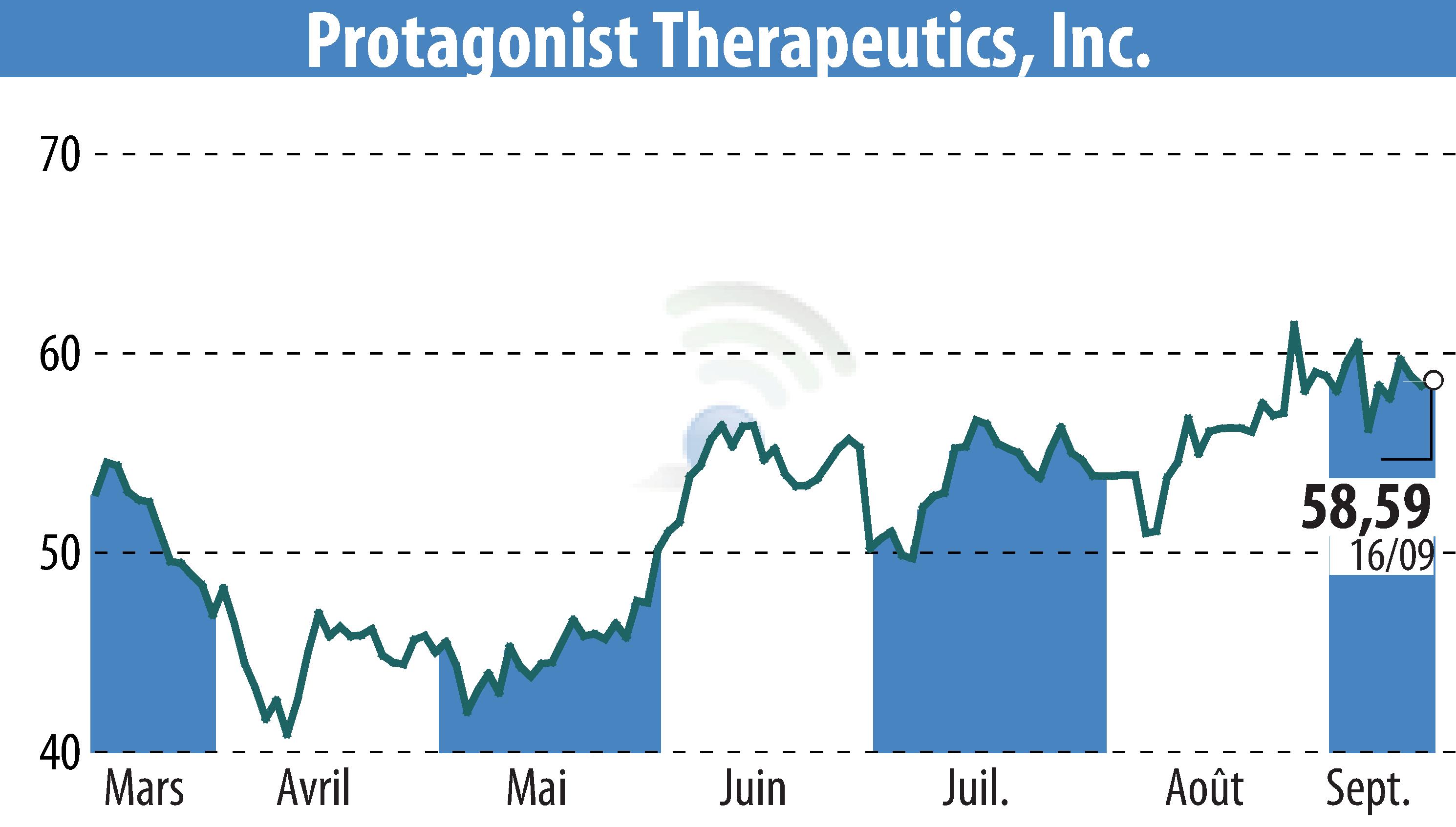 Stock price chart of Protagonist Therapeutics, Inc. (EBR:PTGX) showing fluctuations.